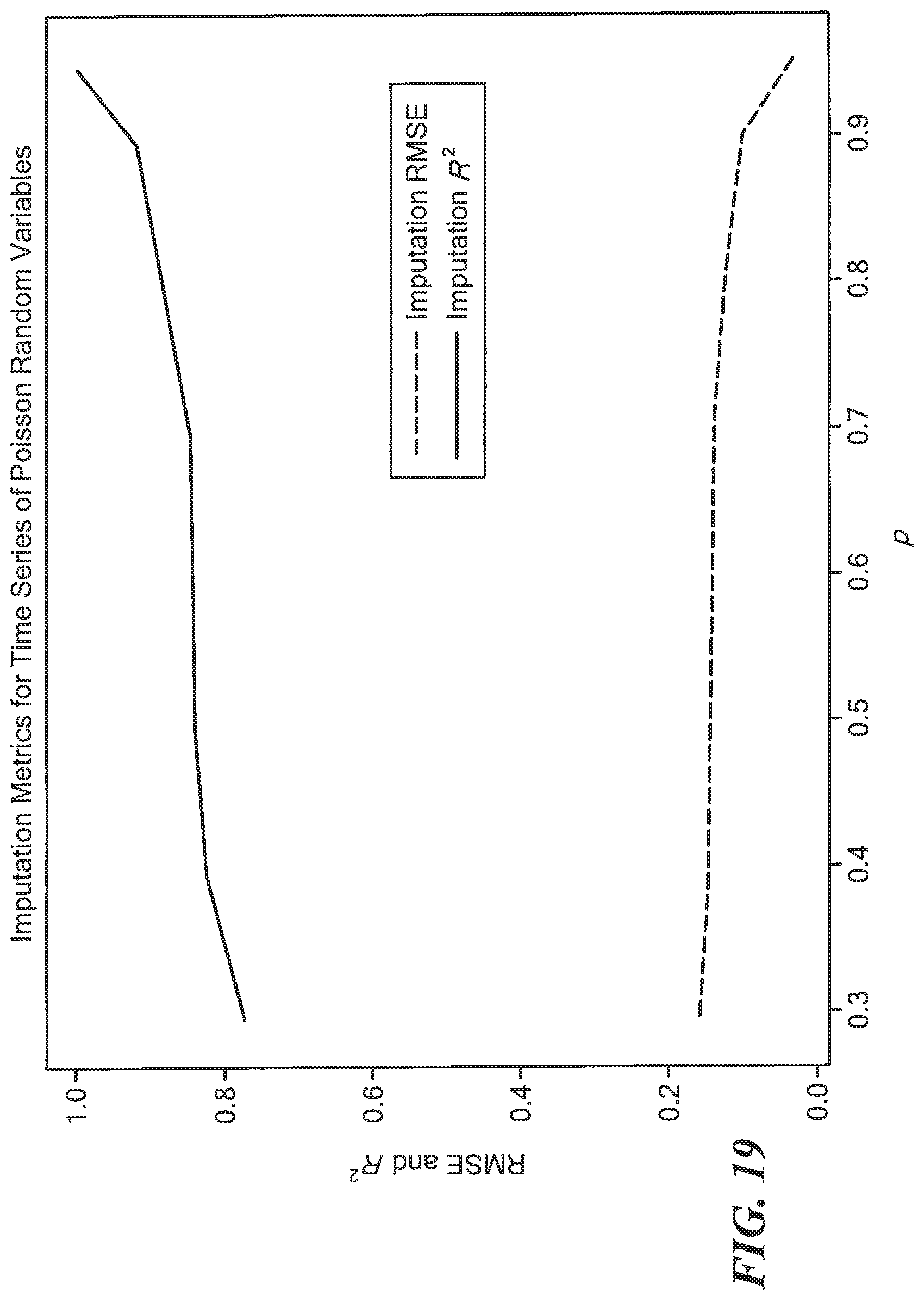Patent US11775608 Figure 19 – Model agnostic time series analysis via matrix estimation