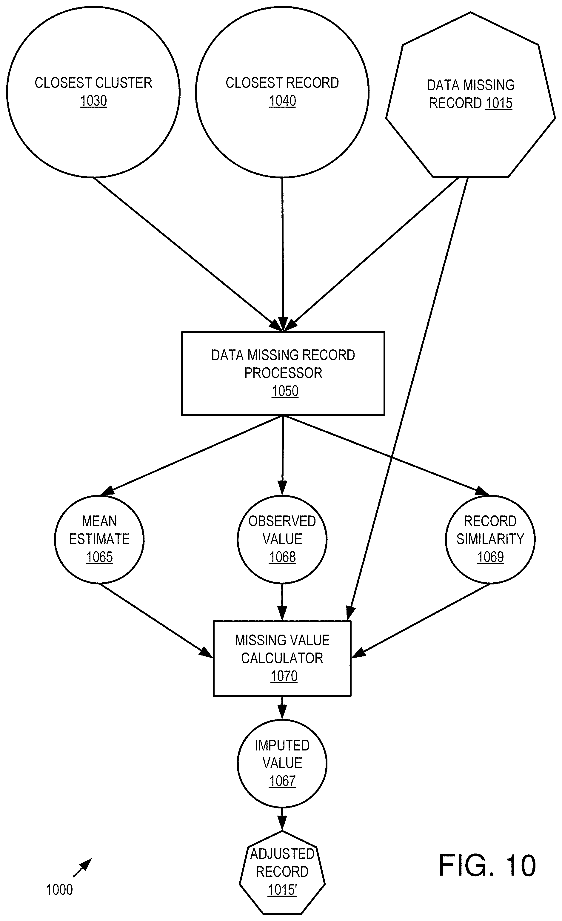 Patent US11775610 Figure 10 – Flexible imputation of missing data