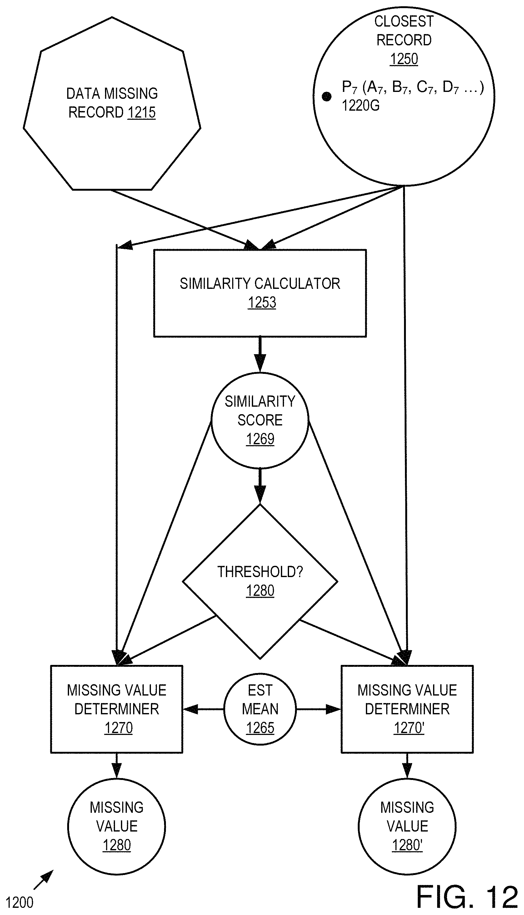 Patent US11775610 Figure 12 – Flexible imputation of missing data