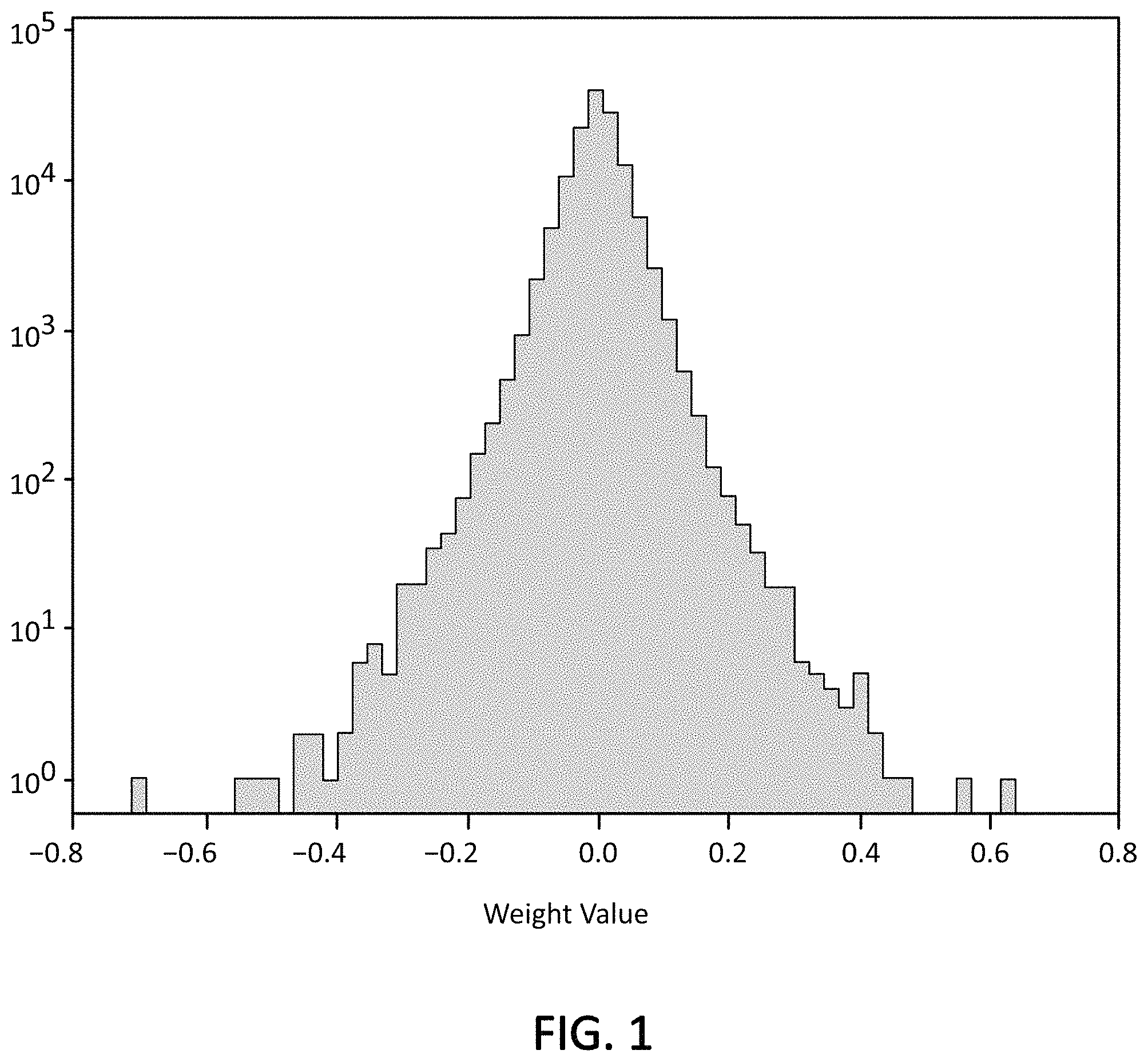 Patent US11775611 — Piecewise quantization for neural networks — Figure 1