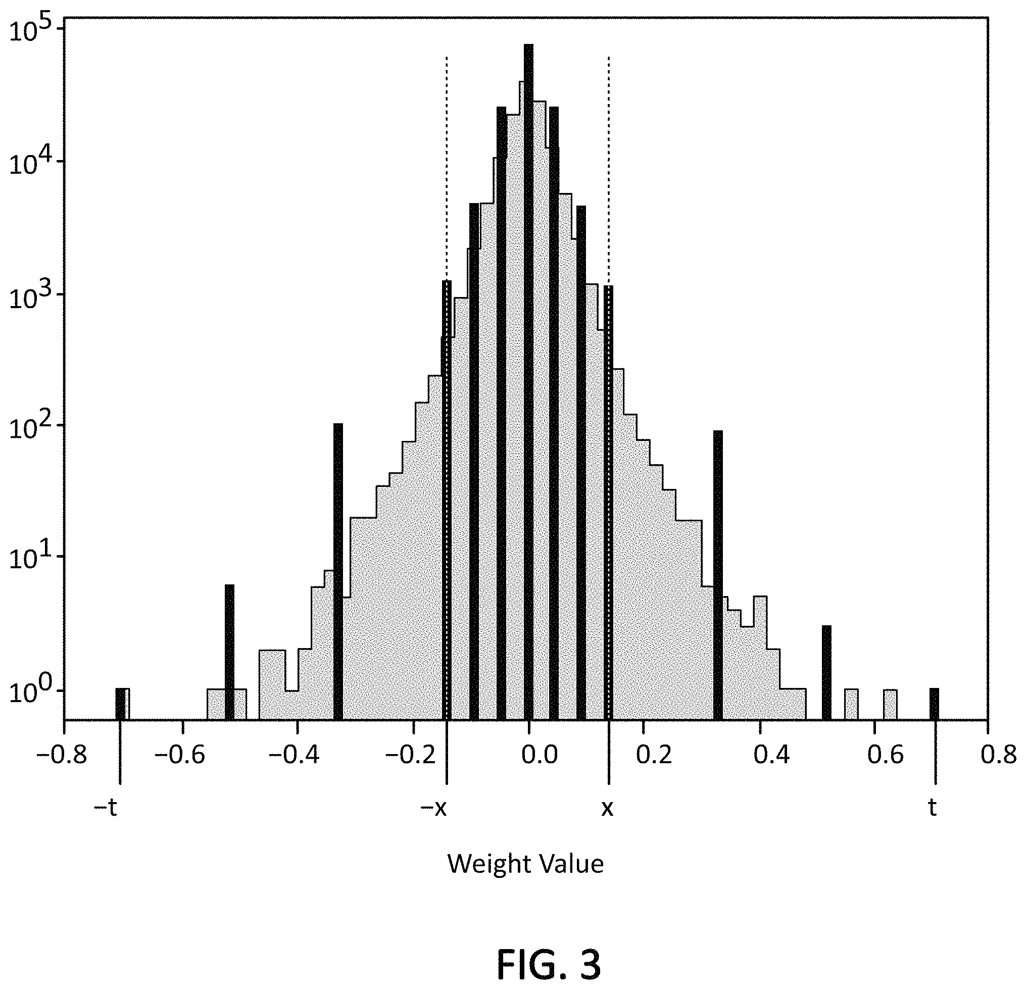 Patent US11775611 Figure 3 – Piecewise quantization for neural networks
