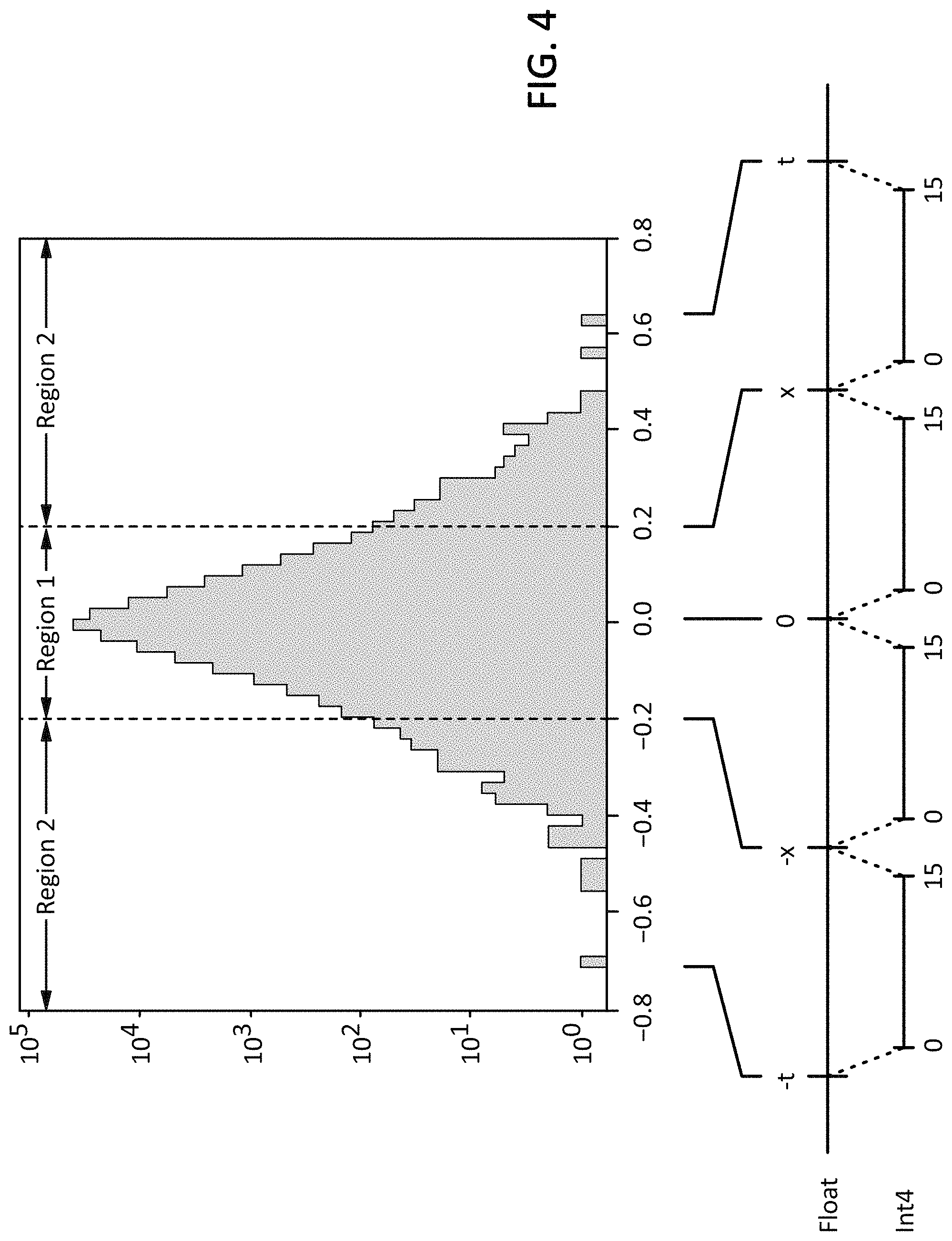 Patent US11775611 Figure 4 – Piecewise quantization for neural networks