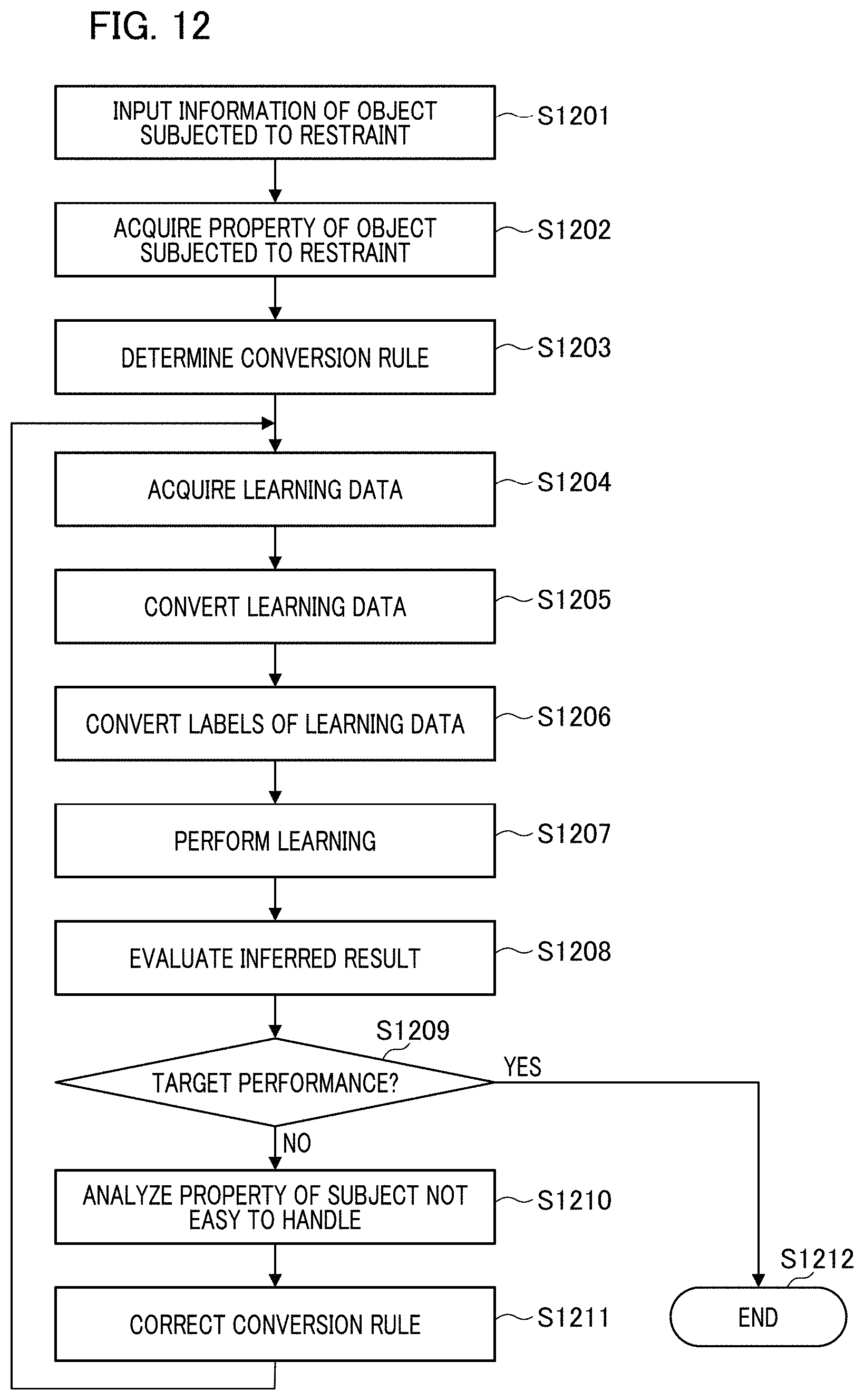 Patent US11775612 Figure 12 – Learning data generating apparatus, learning data generating method, and non-transitory computer readable-storage medium