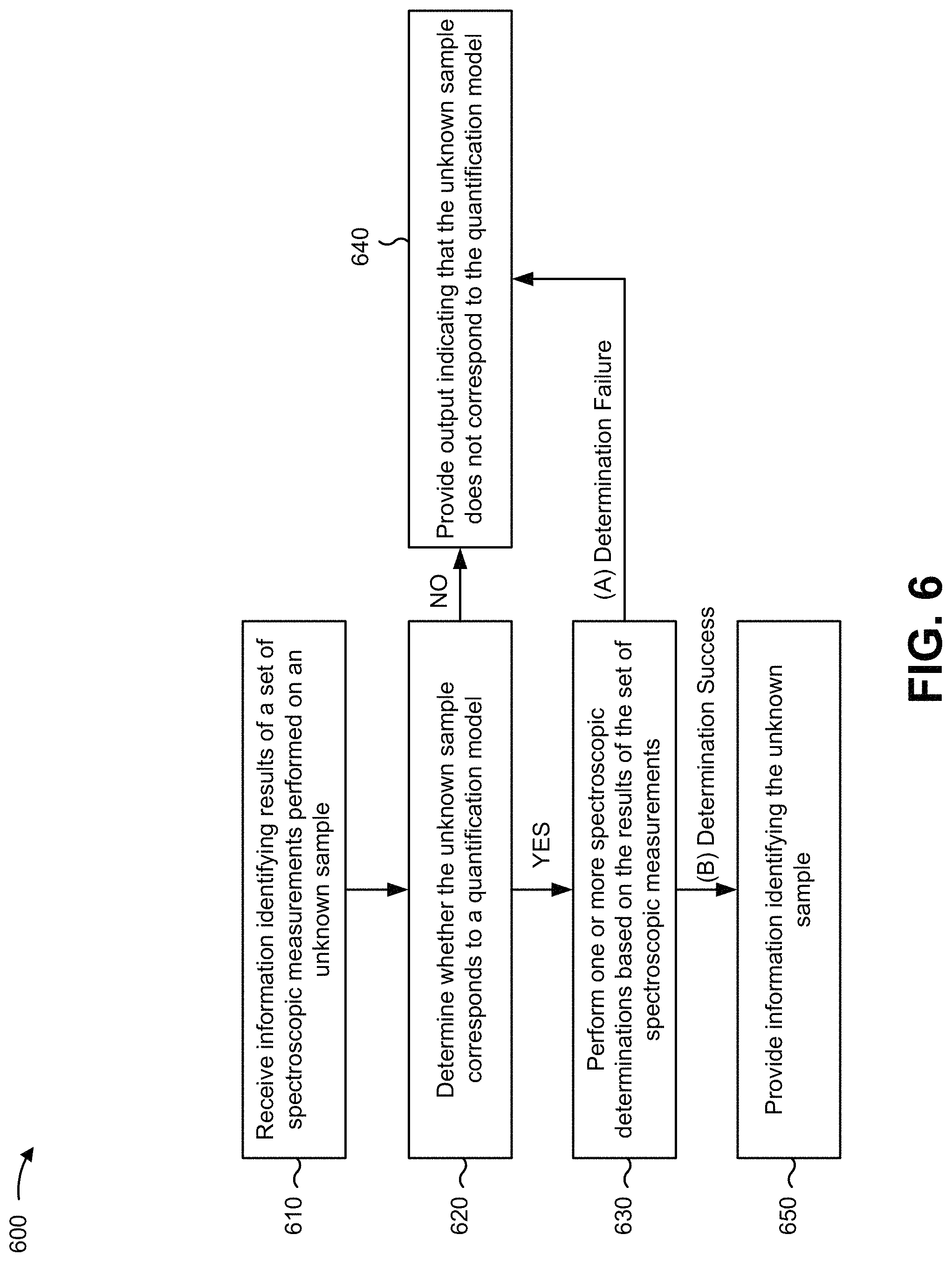 Patent US11775616 Figure 7 – Reduced false positive identification for spectroscopic quantification
