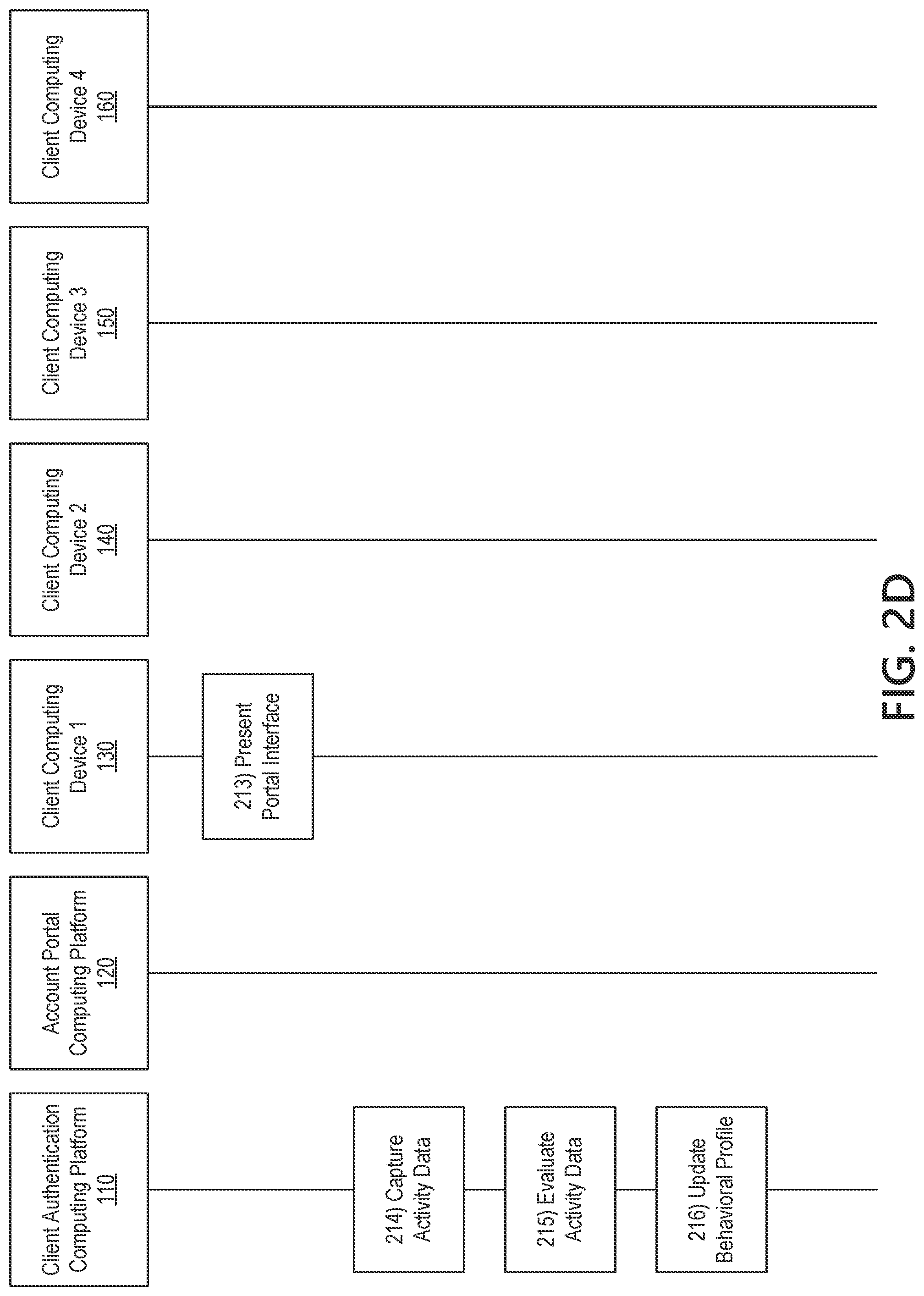 Patent US11775623 Figure 6 – Processing authentication requests to secured information systems using machine-learned user-account behavior profiles