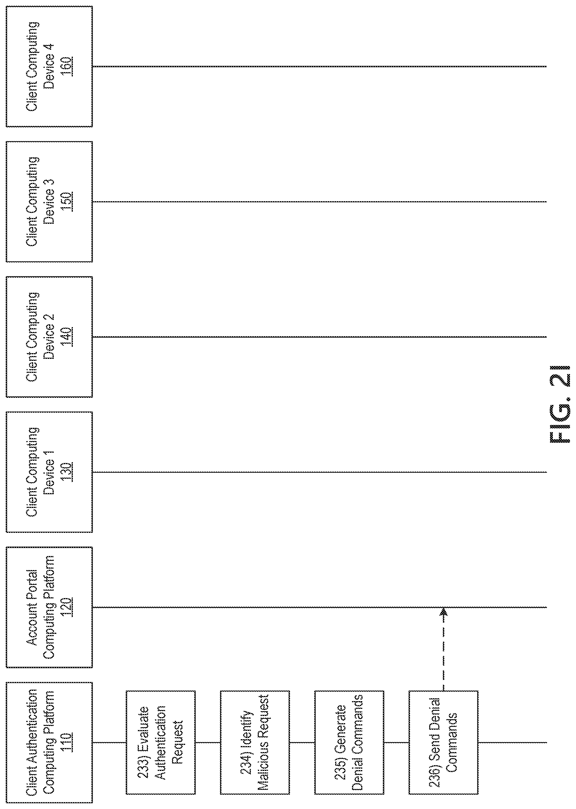 Patent US11775623 Figure 11 – Processing authentication requests to secured information systems using machine-learned user-account behavior profiles