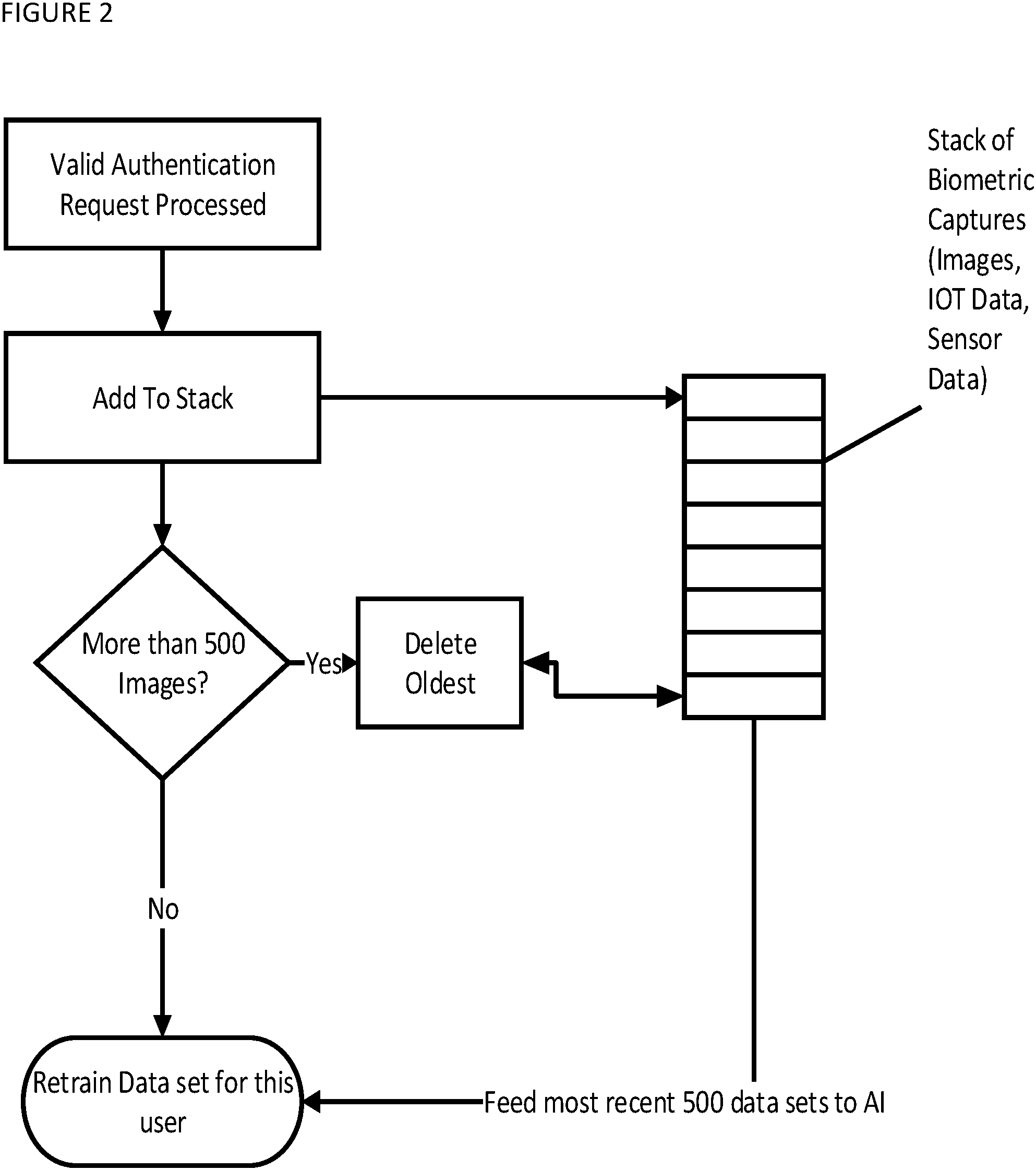 Patent US11775631 Figure 2 – System and method for perfecting and accelerating biometric identification via evolutionary biometrics via continual registration