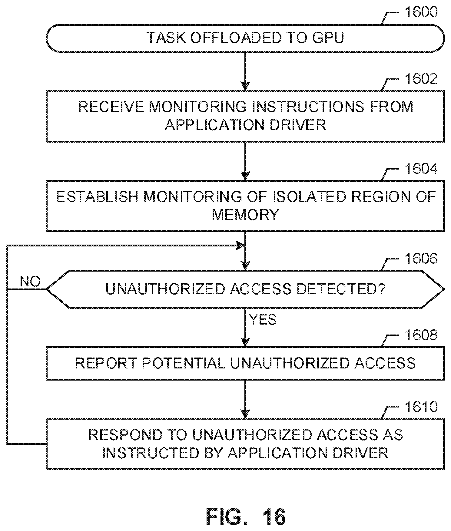 Patent US11775634 Figure 16 – Computing platform security methods and apparatus