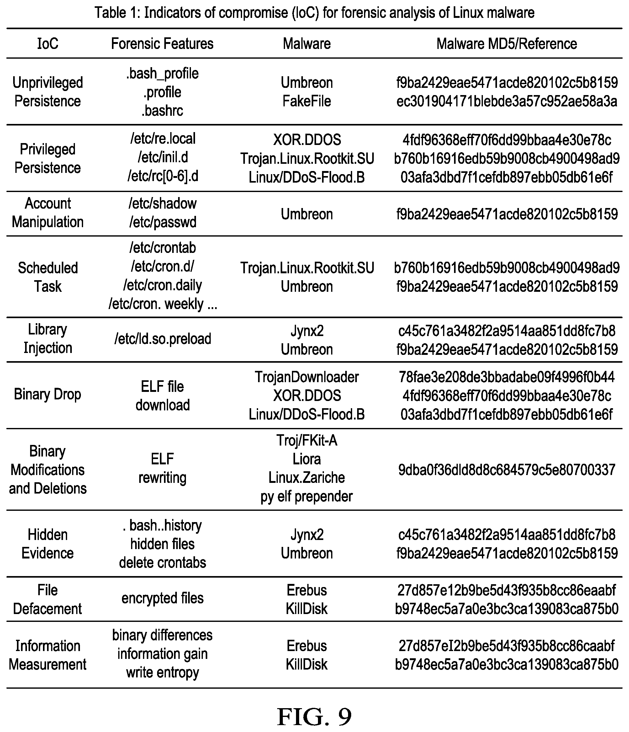 Patent US11775638 Figure 7 – Identification and extraction of key forensics indicators of compromise using subject-specific filesystem views
