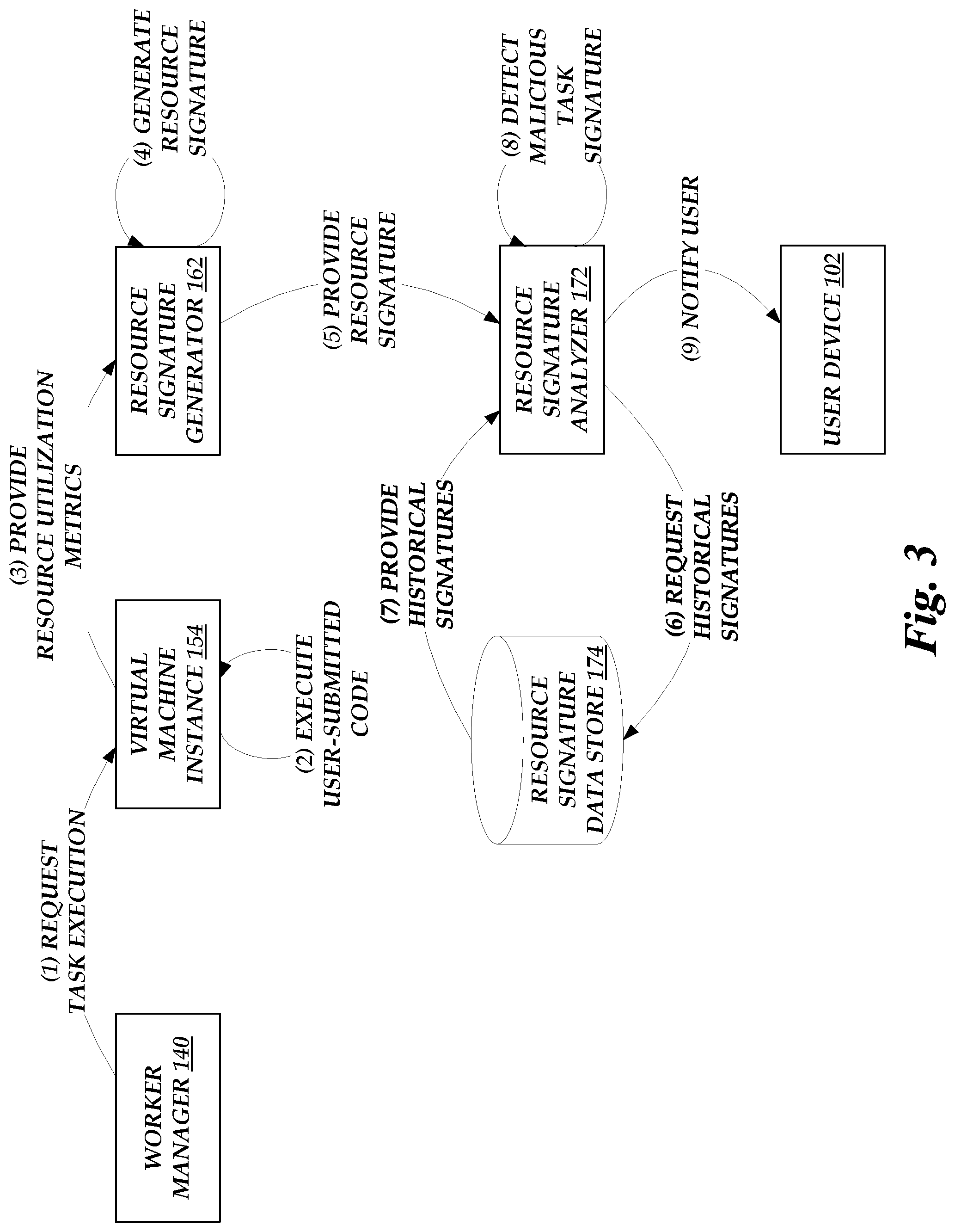Patent US11775640 Figure 4 – Resource utilization-based malicious task detection in an on-demand code execution system