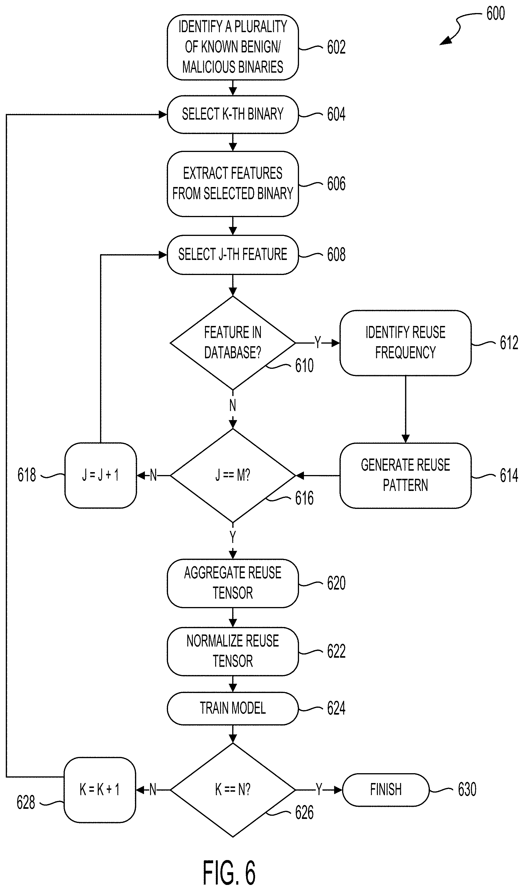 Patent US11775641 Figure 6 – Systems and methods for classifying malware based on feature reuse