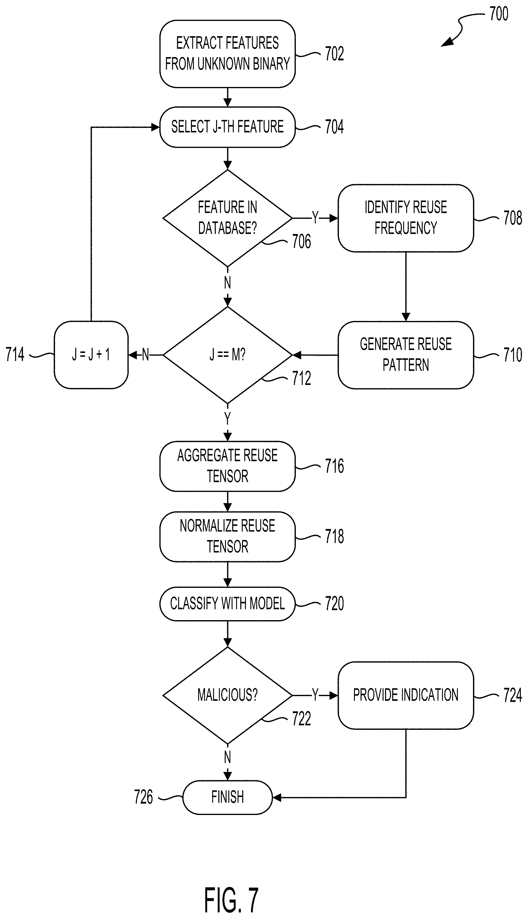Patent US11775641 Figure 7 – Systems and methods for classifying malware based on feature reuse