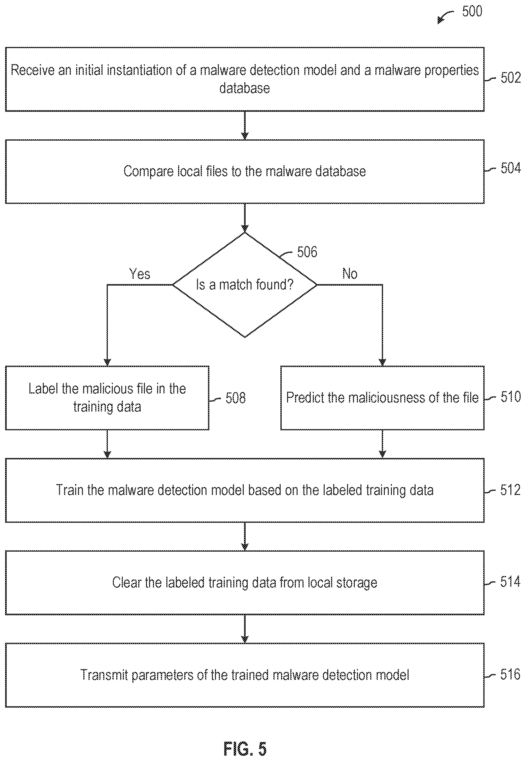 Patent US11775642 Figure 5 – Malware detection using federated learning