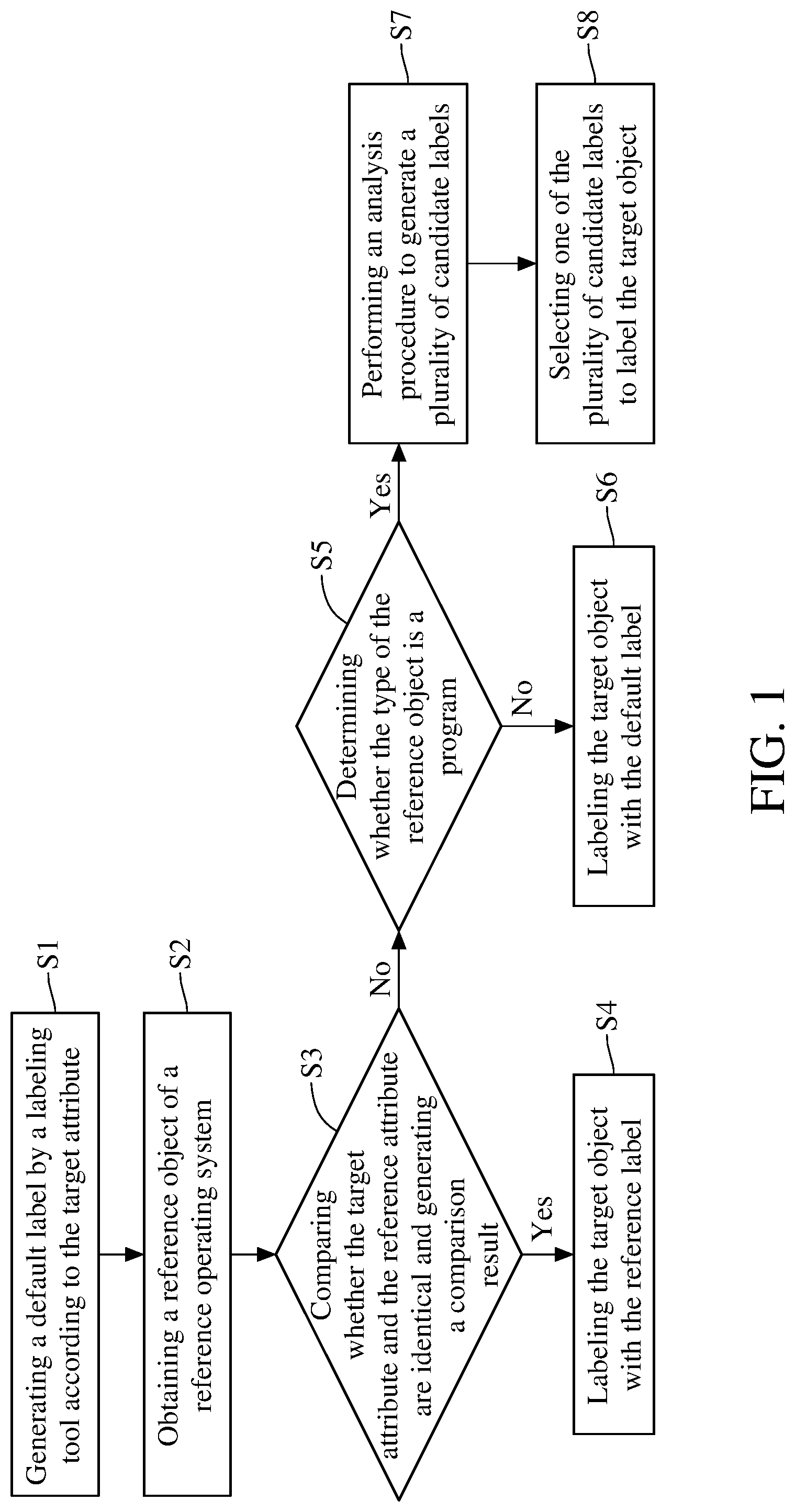 Patent US11775643 Figure 1 – Method and system for labeling object and generating security policy of operating system