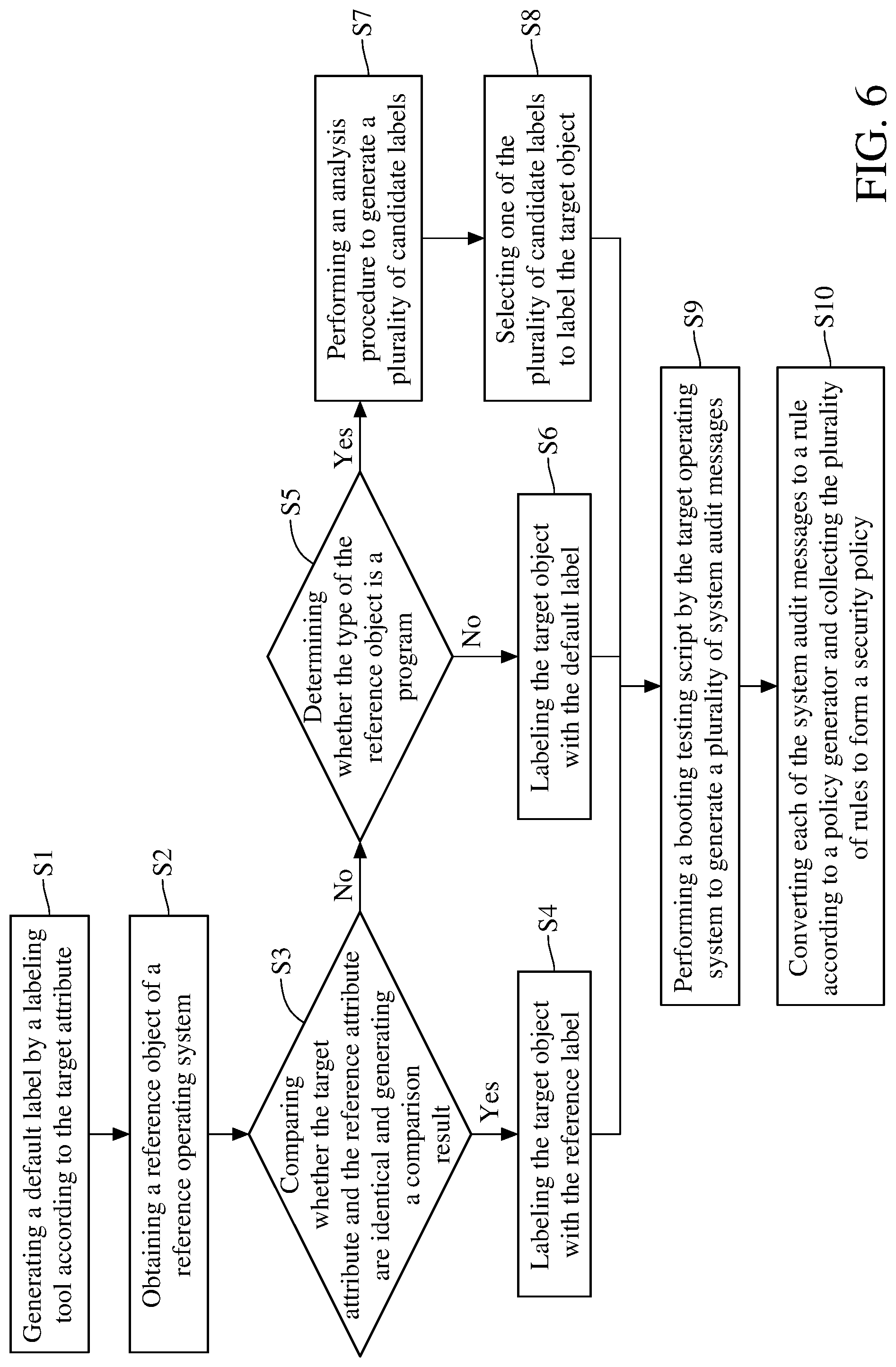 Patent US11775643 Figure 6 – Method and system for labeling object and generating security policy of operating system