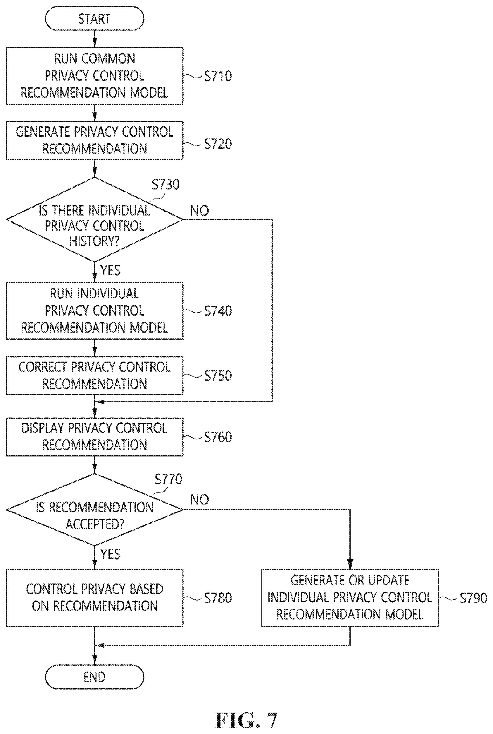 Patent US11775674 Figure 7 – Apparatus and method for recommending user privacy control