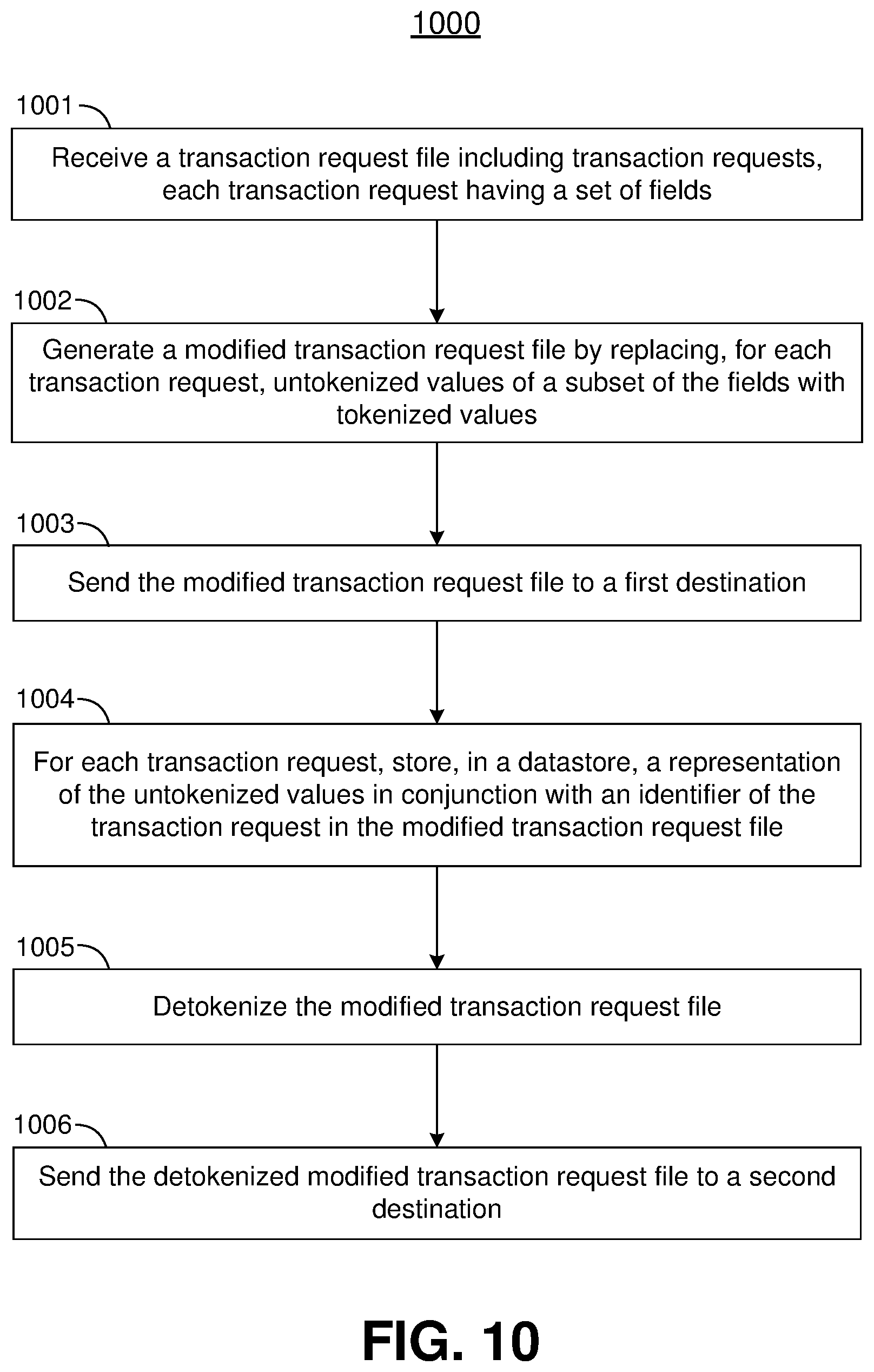 Patent US11775677 Figure 10 – Tokenization and encryption for secure data transfer