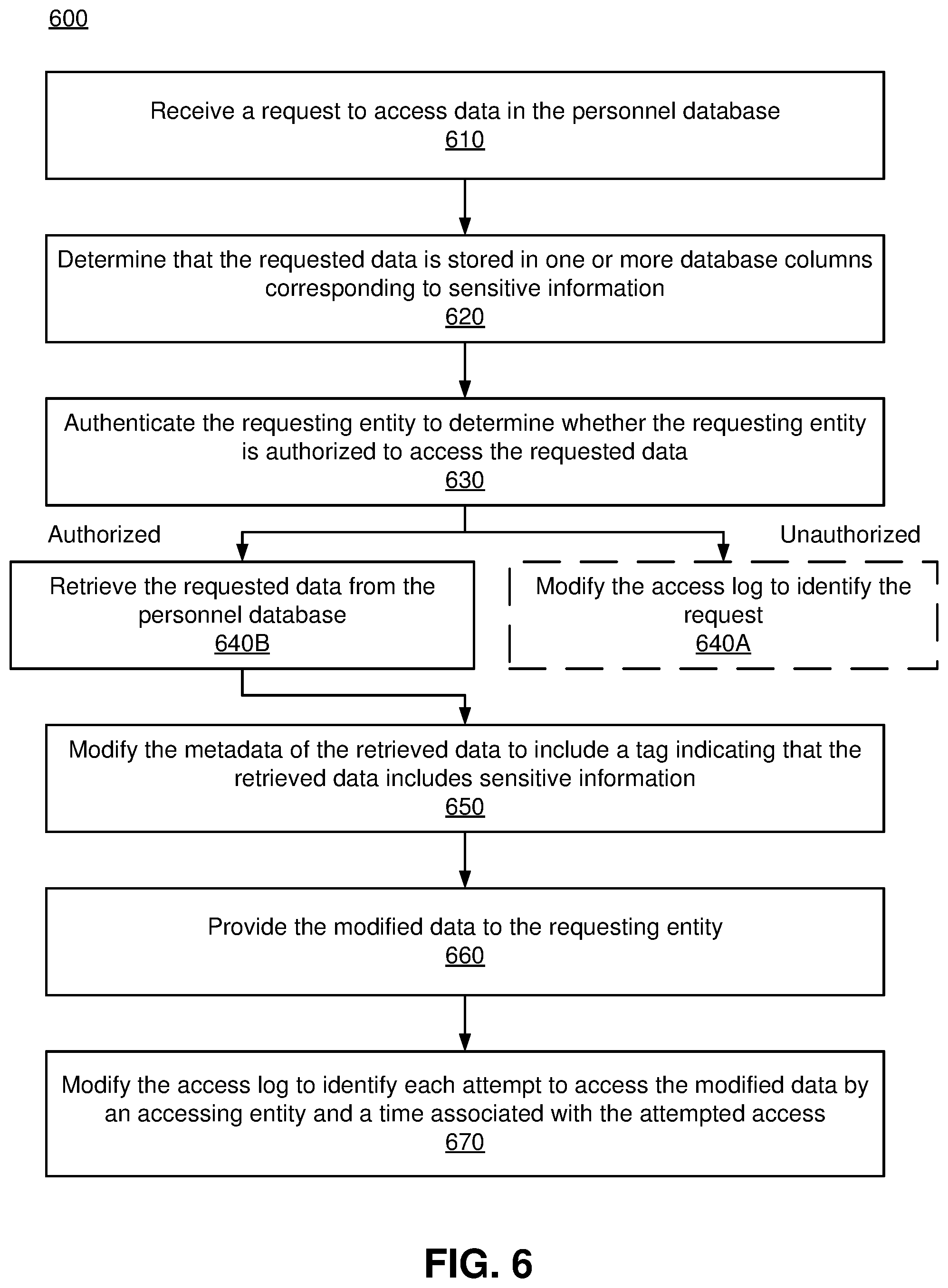 Patent US11775678 Figure 10 – Tagging and auditing sensitive information in a database environment