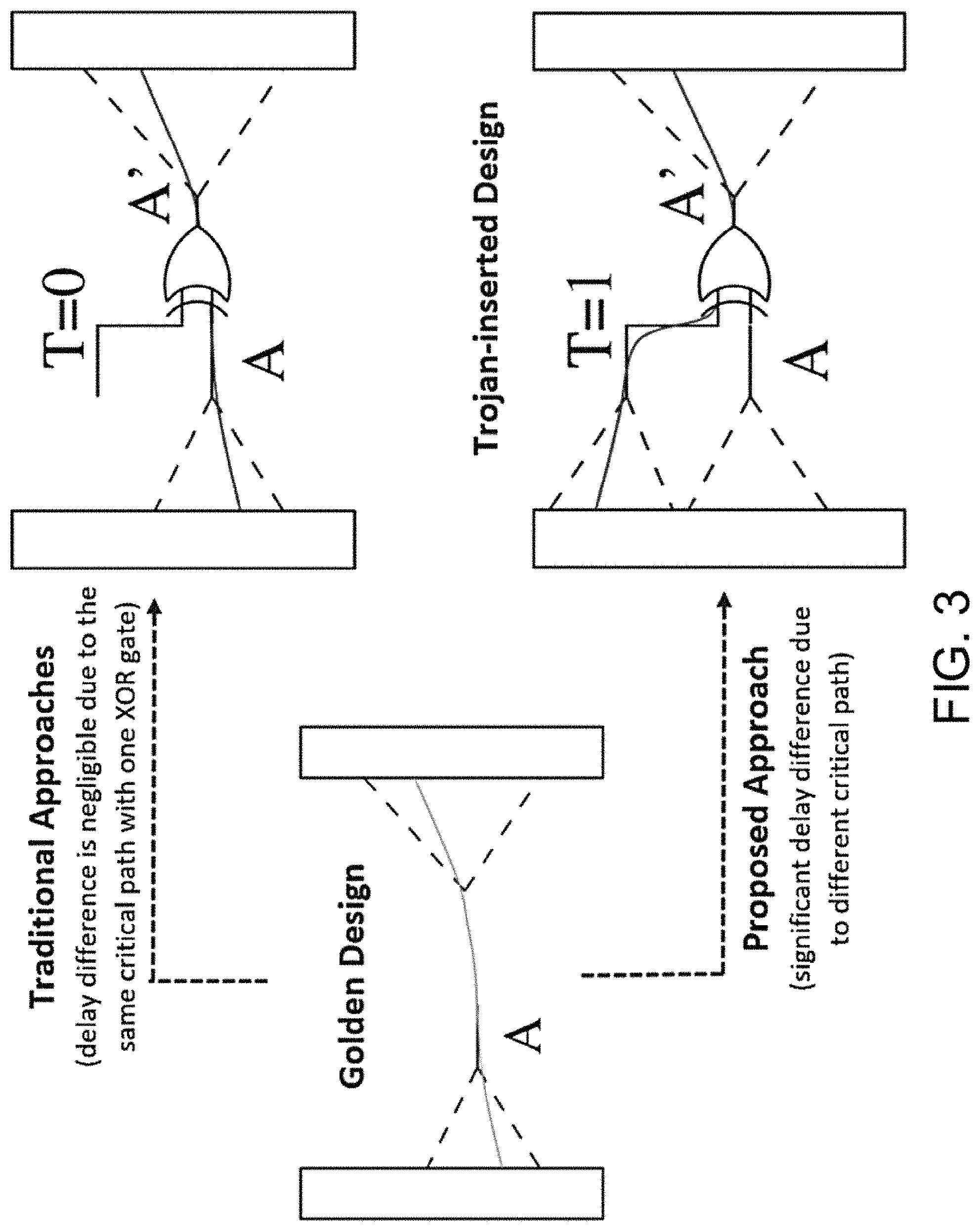 Patent US11775693 Figure 3 – Hardware trojan detection using path delay based side-channel analysis and reinforcement learning