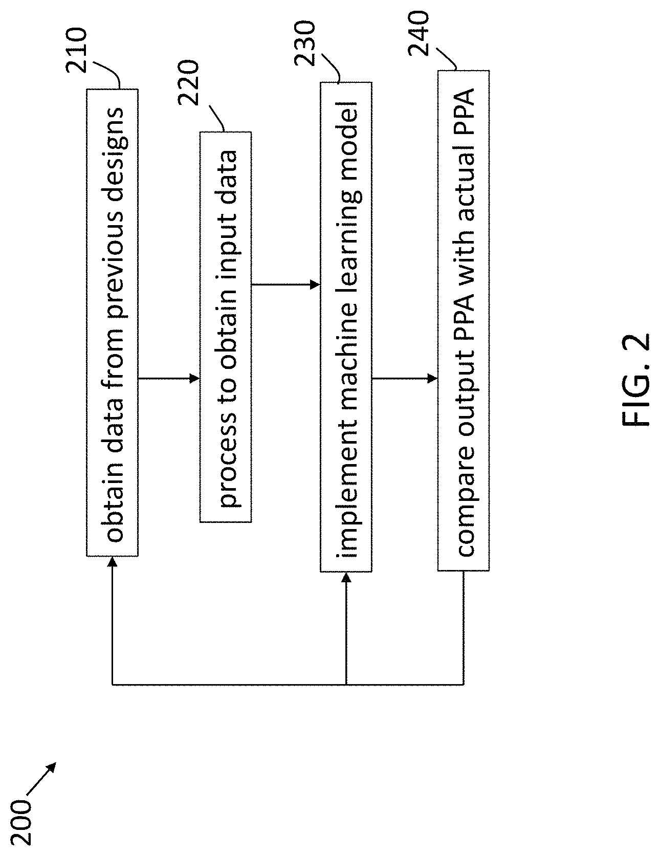 Patent US11775720 Figure 2 – Integrated circuit development using machine learning-based prediction of power, performance, and area