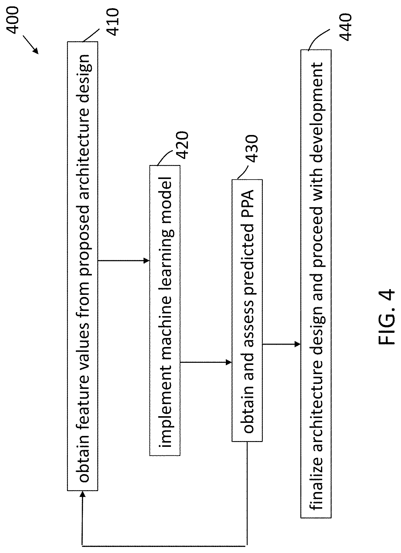 Patent US11775720 Figure 4 – Integrated circuit development using machine learning-based prediction of power, performance, and area