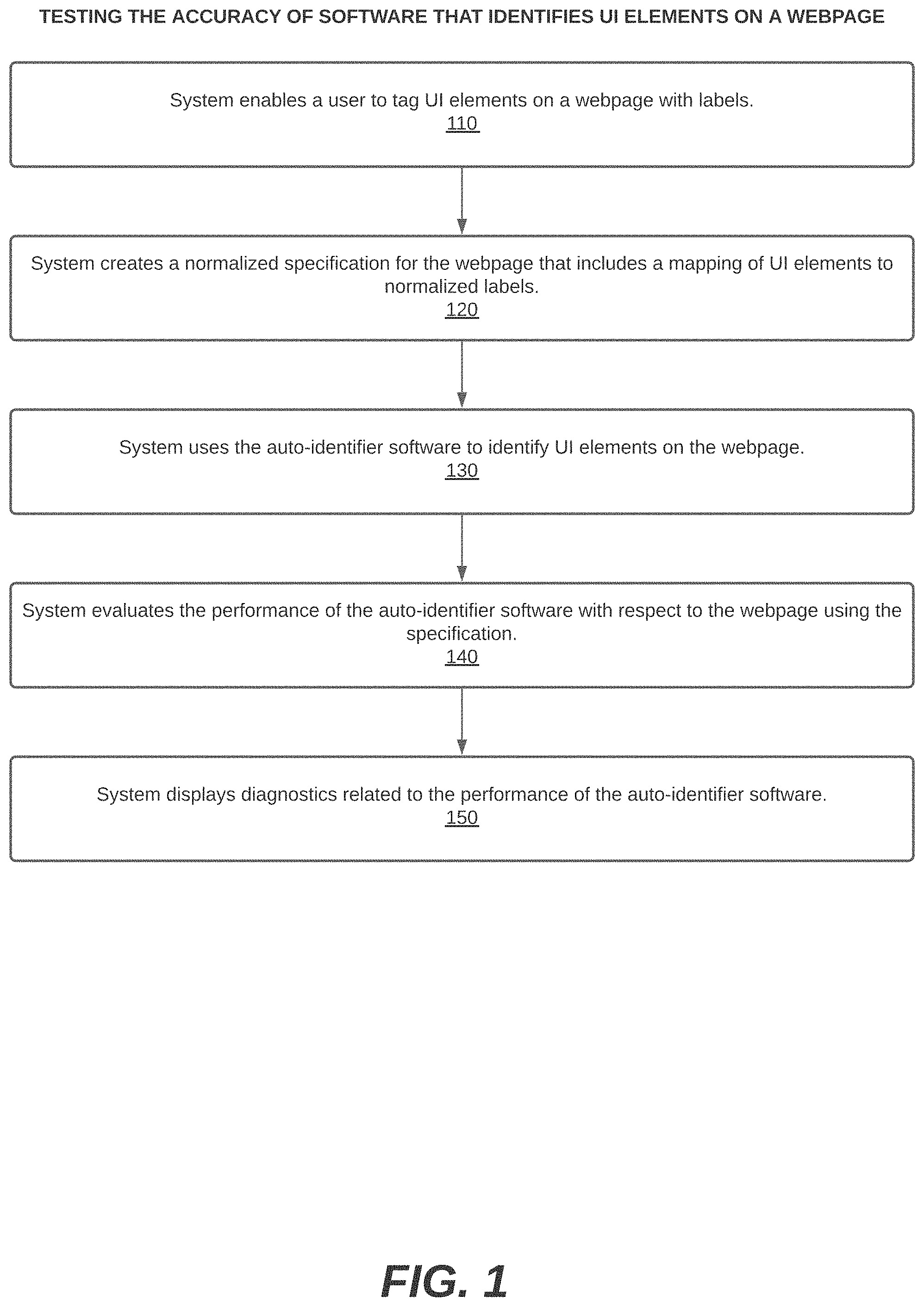 Patent US11775740 Figure 1 – System, method, and computer program for testing the accuracy of software that identifies user interface elements on a webpage