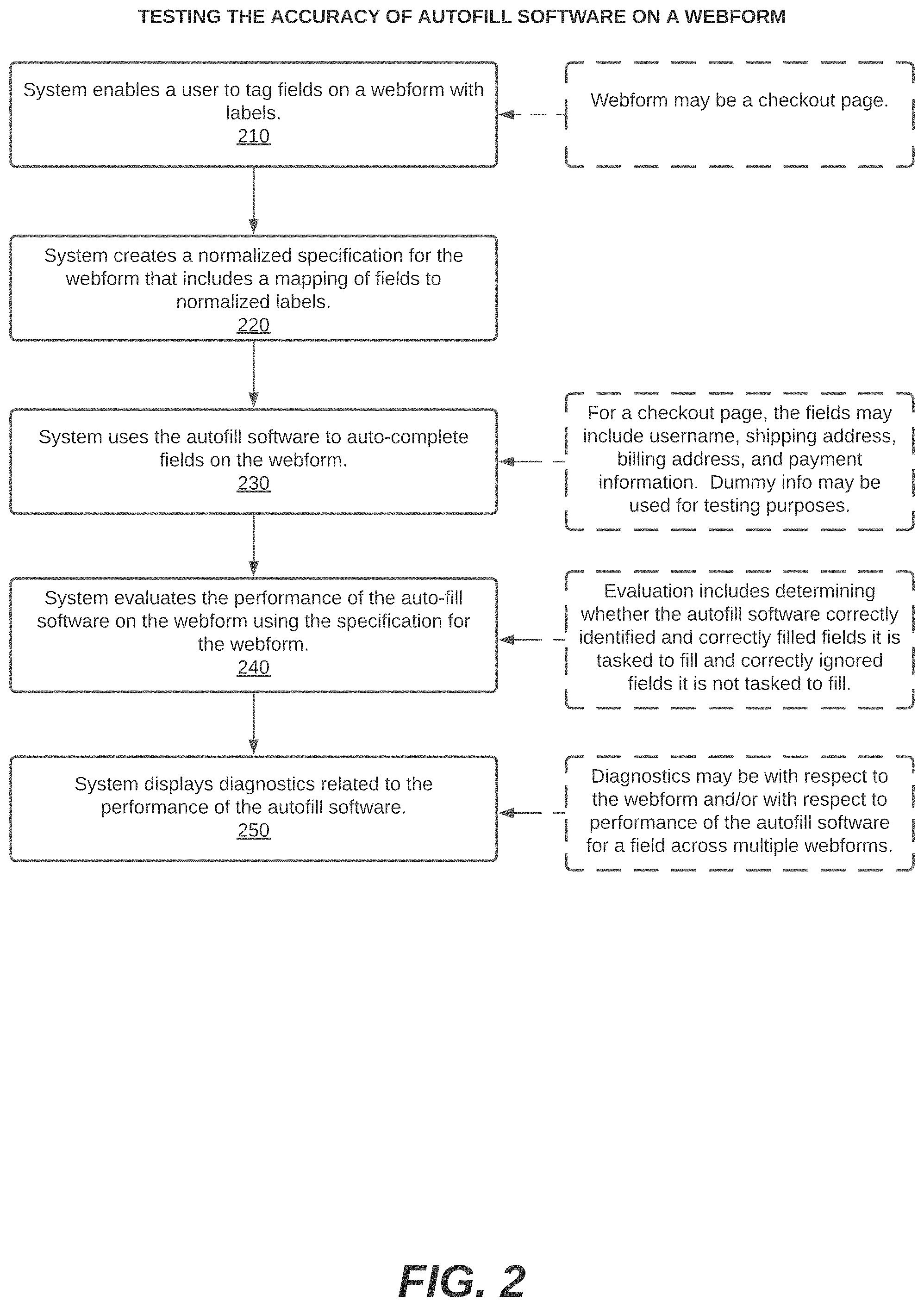 Patent US11775740 Figure 2 – System, method, and computer program for testing the accuracy of software that identifies user interface elements on a webpage