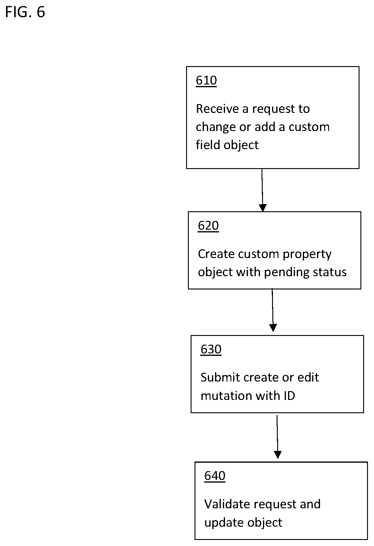 Patent US11775745 Figure 5 – Database model which provides management of custom fields and methods and apparatus therfore