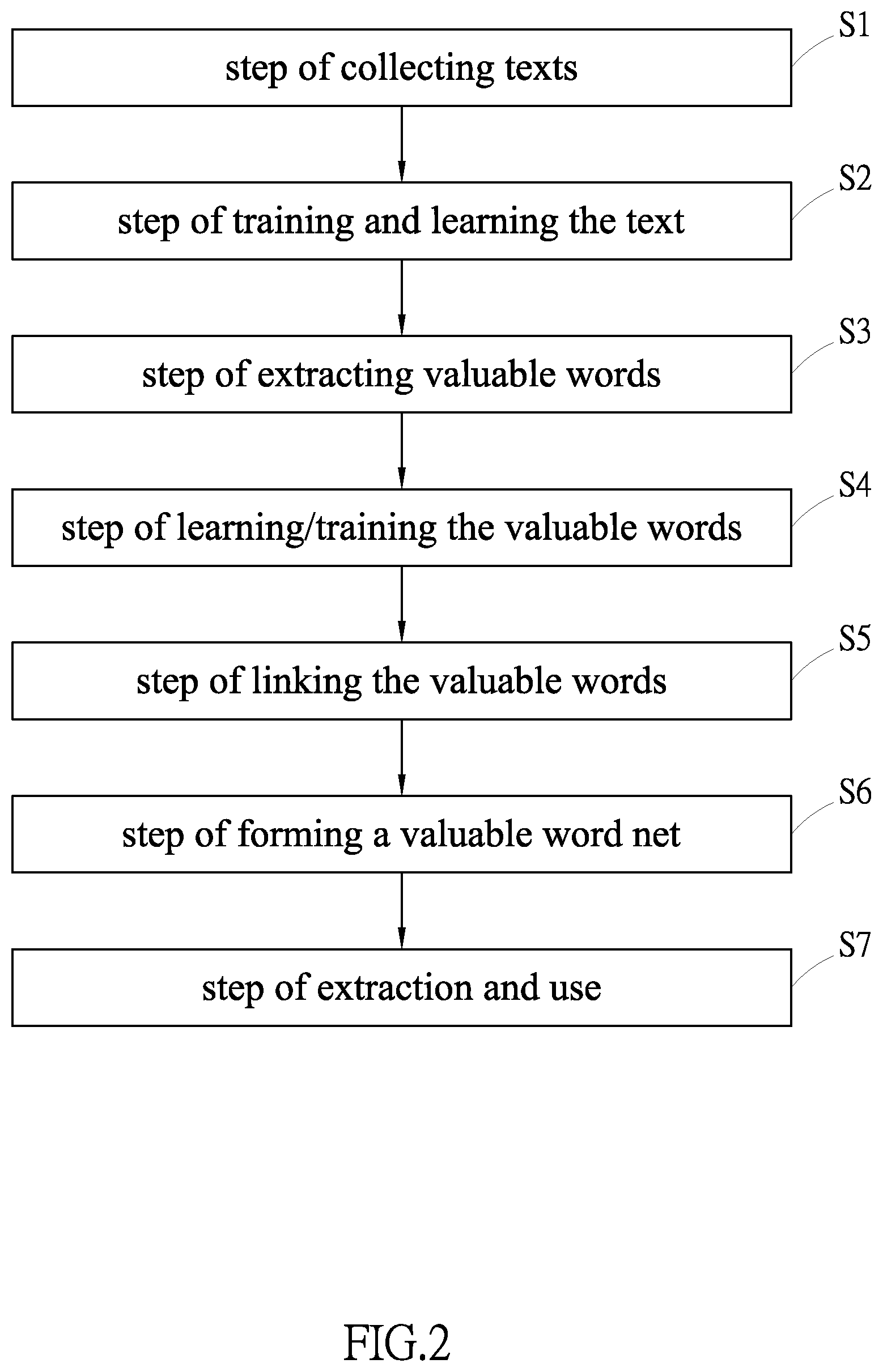 Patent US11775751 Figure 2 – Method and system for extracting valuable words and forming valuable word net