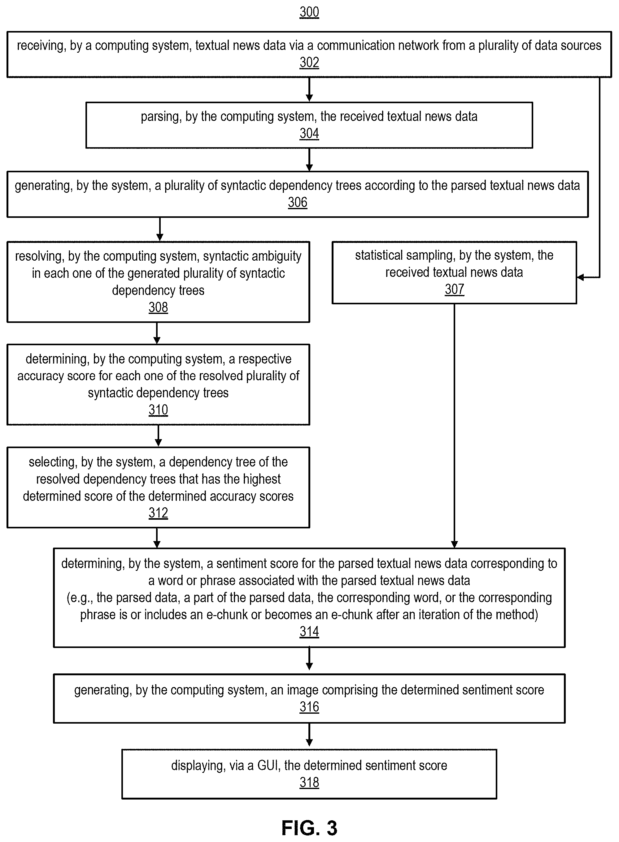 Patent US11775755 Figure 3 – Processing and visualization of textual data based on syntactic dependency trees and sentiment scoring