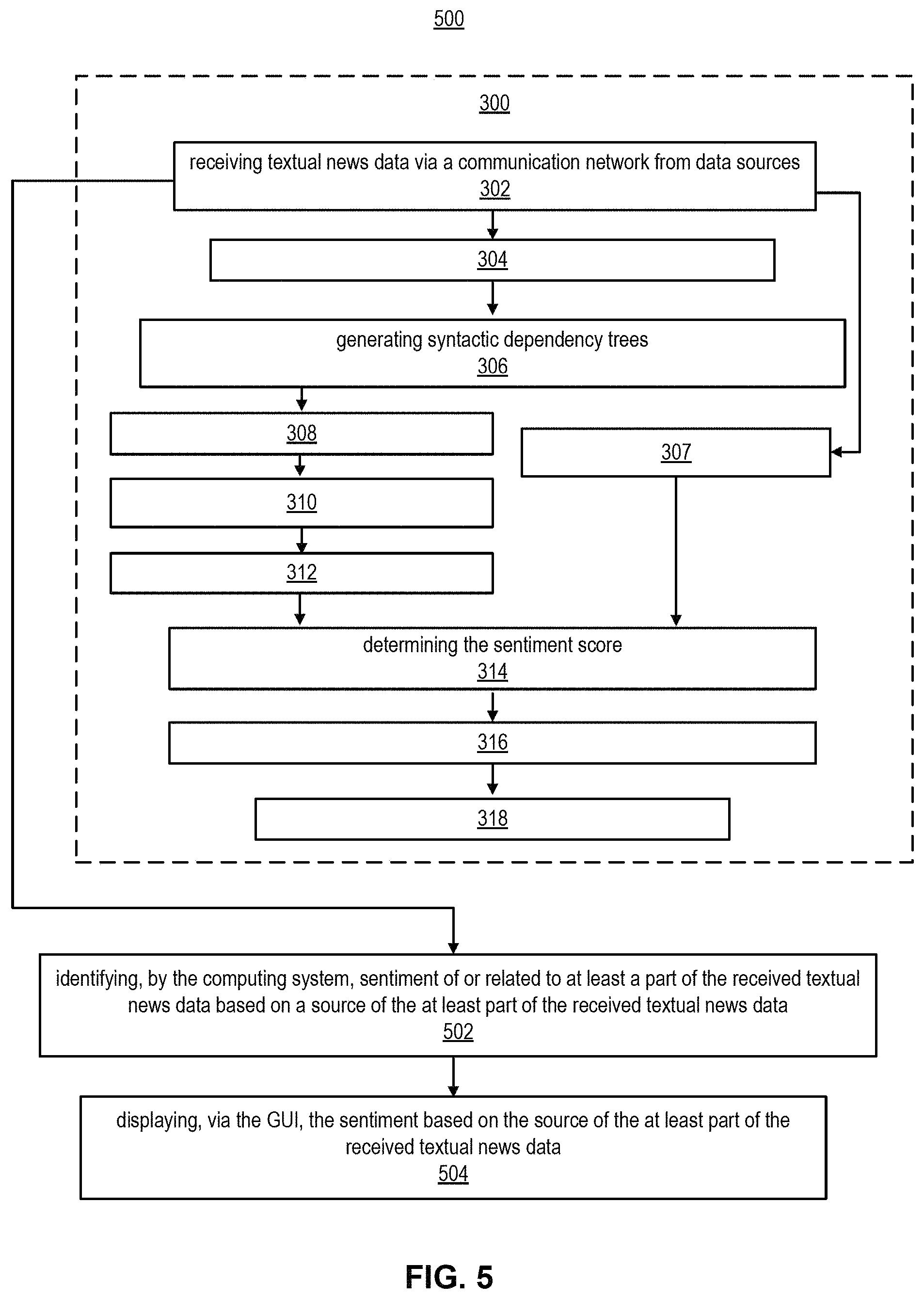 Patent US11775755 Figure 5 – Processing and visualization of textual data based on syntactic dependency trees and sentiment scoring