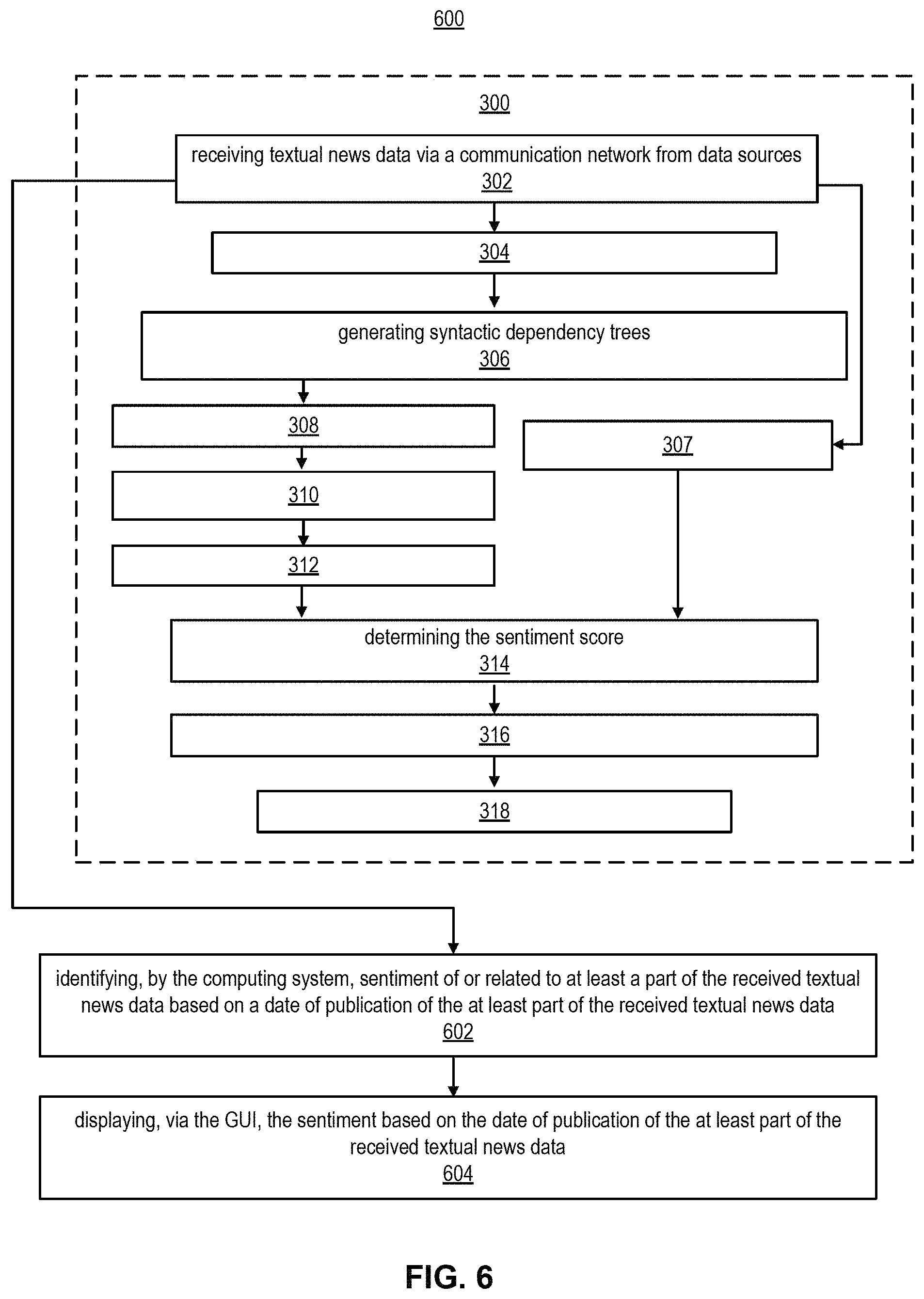 Patent US11775755 Figure 6 – Processing and visualization of textual data based on syntactic dependency trees and sentiment scoring