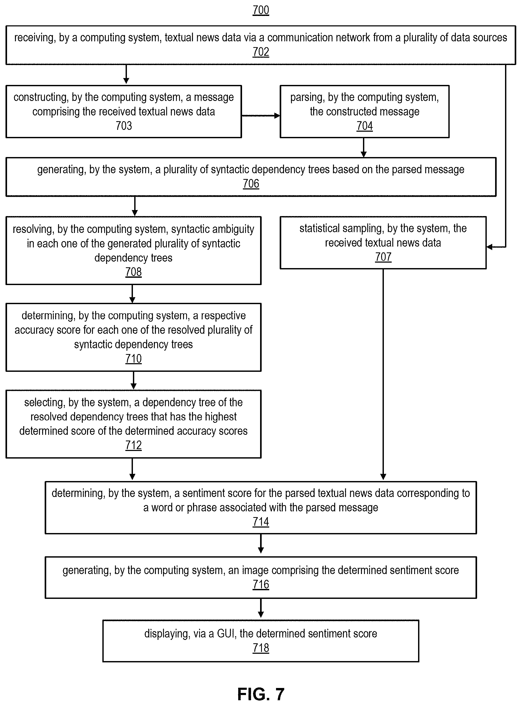 Patent US11775755 Figure 7 – Processing and visualization of textual data based on syntactic dependency trees and sentiment scoring