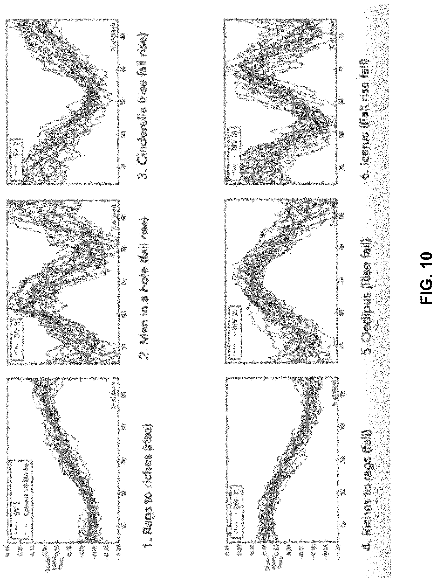 Patent US11775755 Figure 10 – Processing and visualization of textual data based on syntactic dependency trees and sentiment scoring