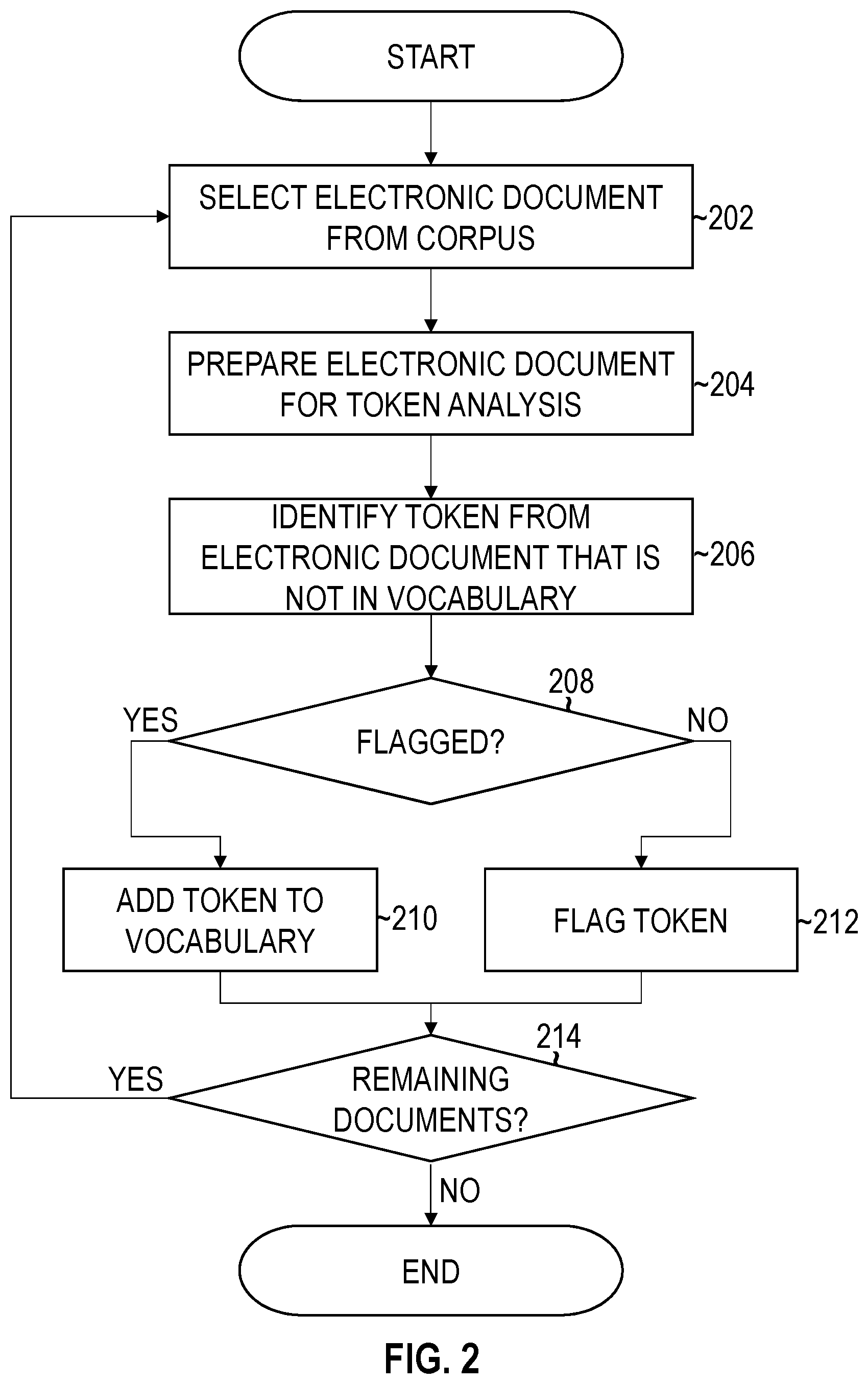 Patent US11775759 Figure 2 – Systems and methods for training and evaluating machine learning models using generalized vocabulary tokens for document processing