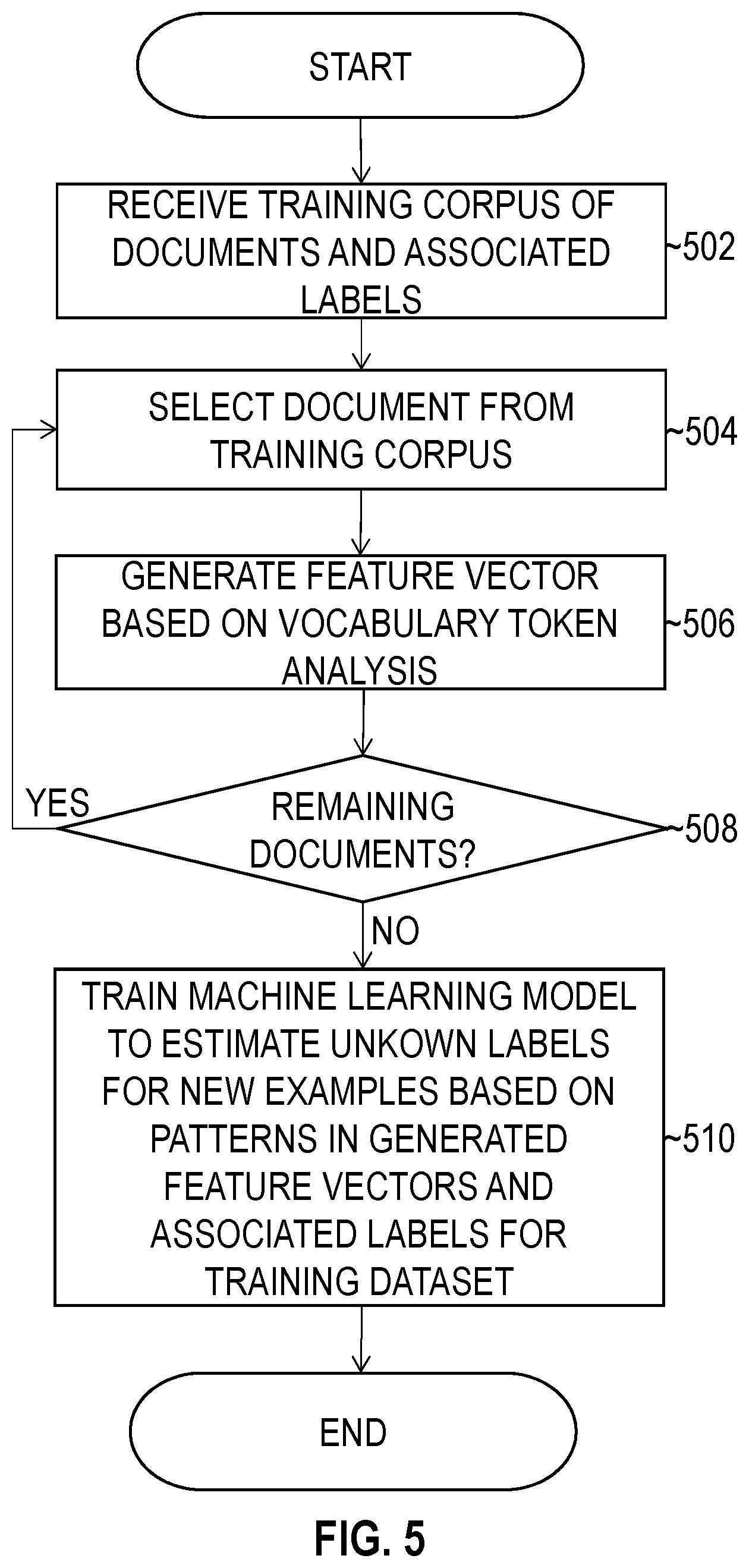 Patent US11775759 Figure 5 – Systems and methods for training and evaluating machine learning models using generalized vocabulary tokens for document processing