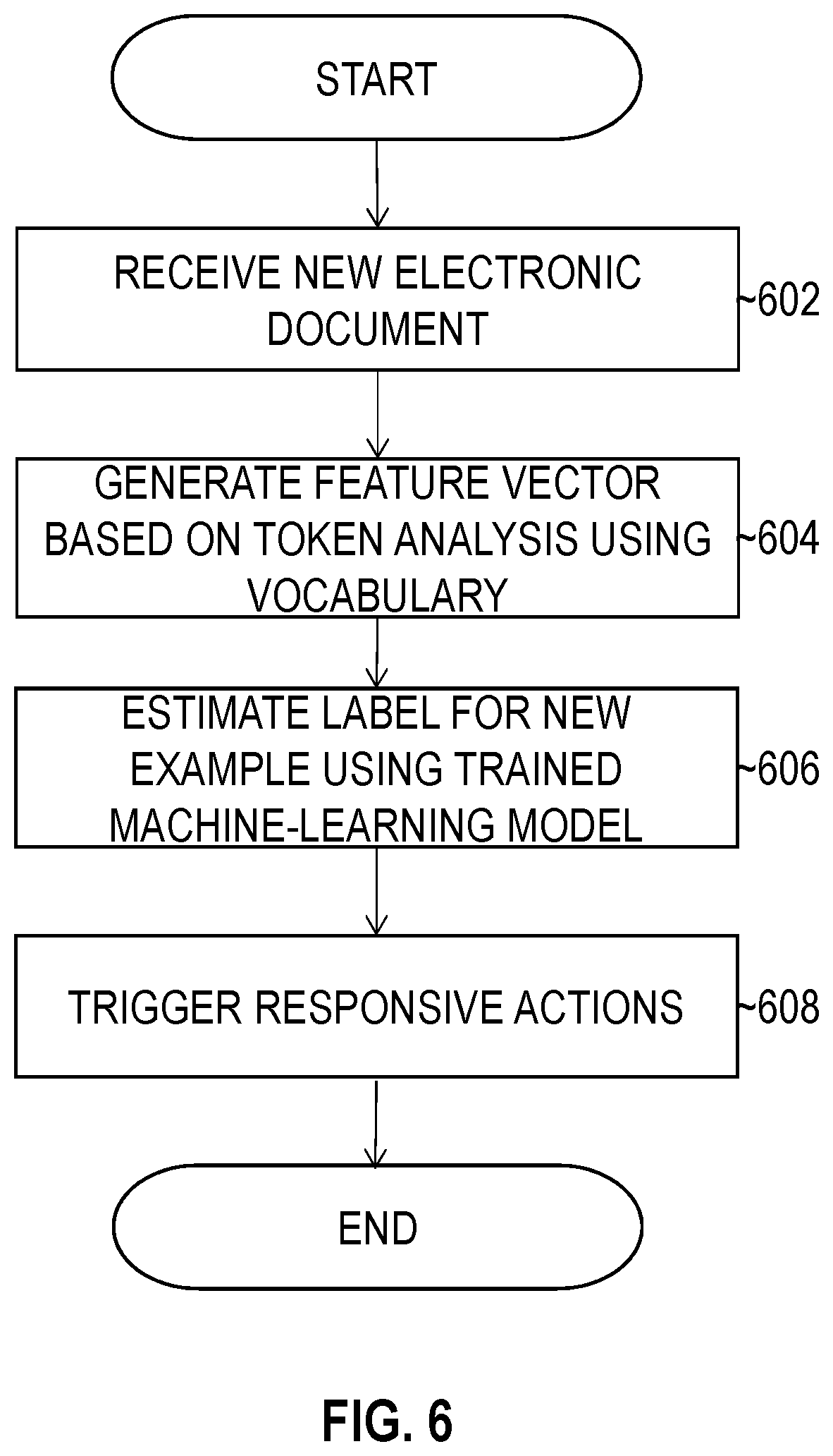 Patent US11775759 Figure 6 – Systems and methods for training and evaluating machine learning models using generalized vocabulary tokens for document processing