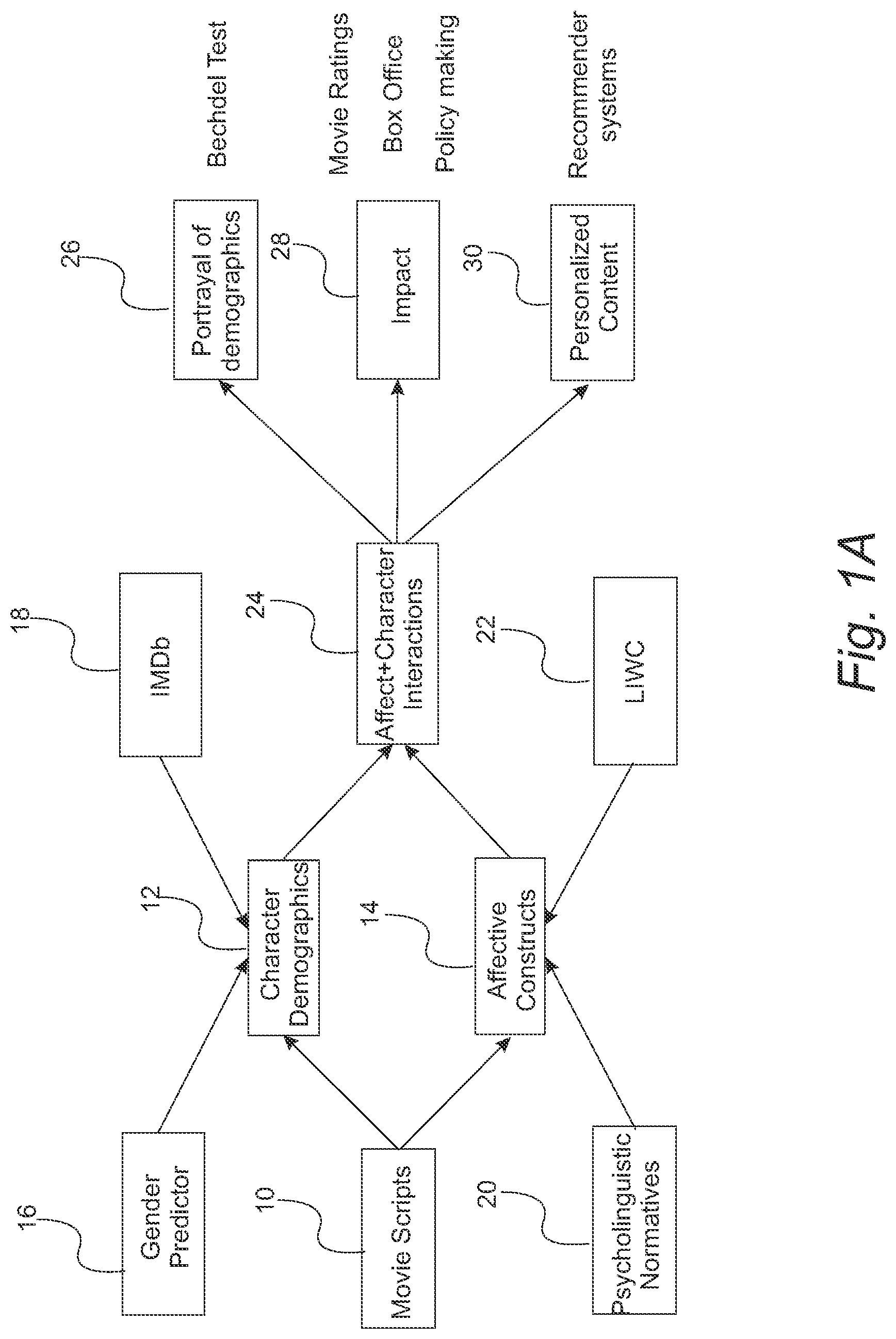 Patent US11775765 Figure 1 – Linguistic analysis of differences in portrayal of movie characters