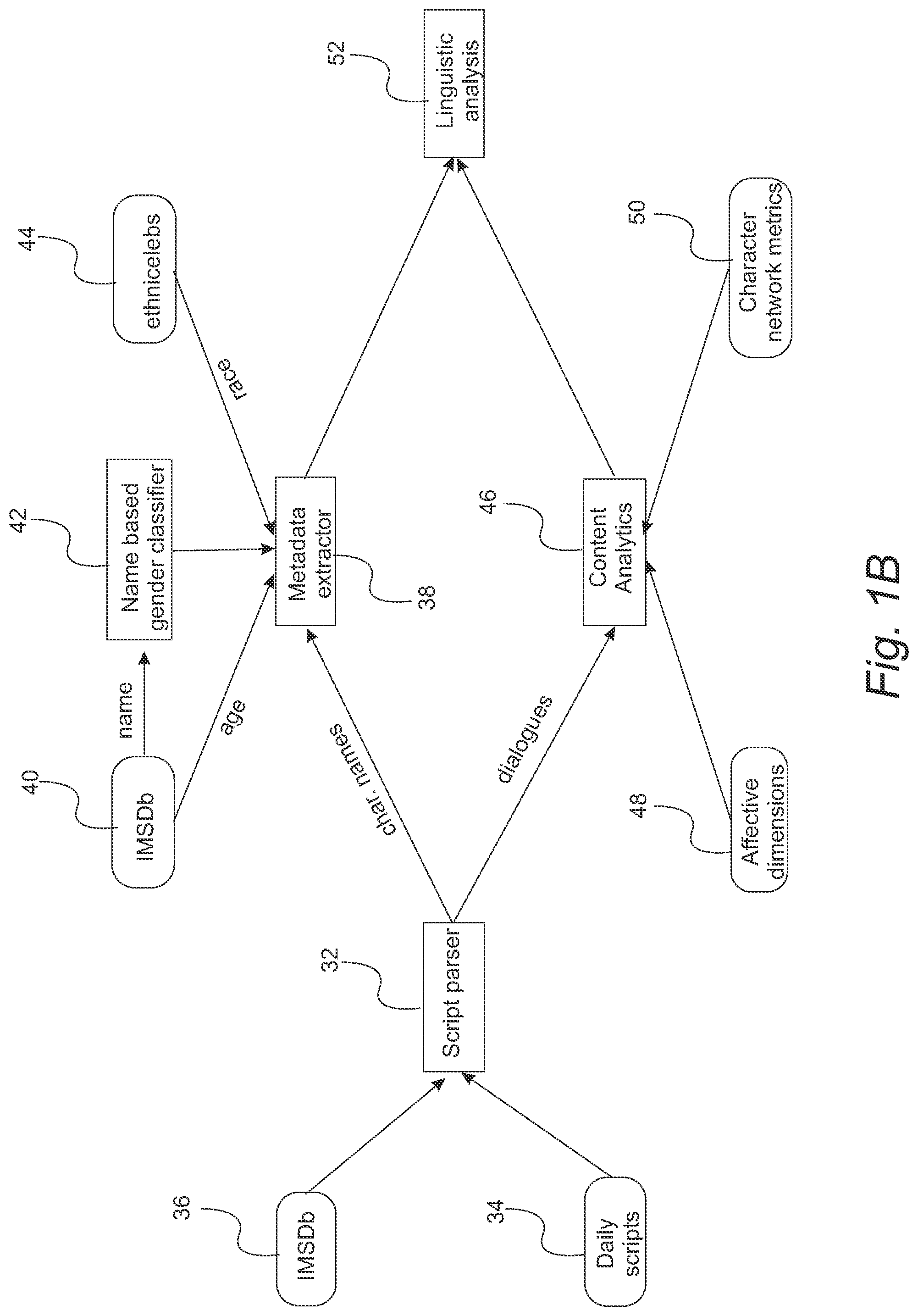 Patent US11775765 Figure 2 – Linguistic analysis of differences in portrayal of movie characters