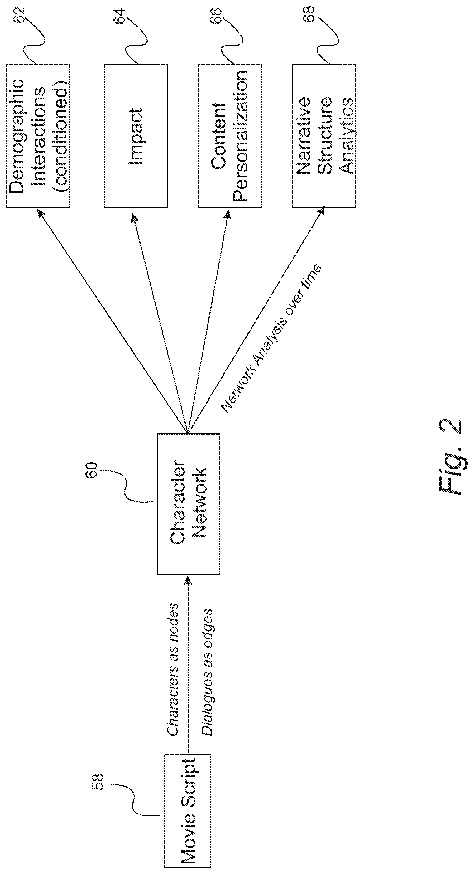 Patent US11775765 Figure 3 – Linguistic analysis of differences in portrayal of movie characters
