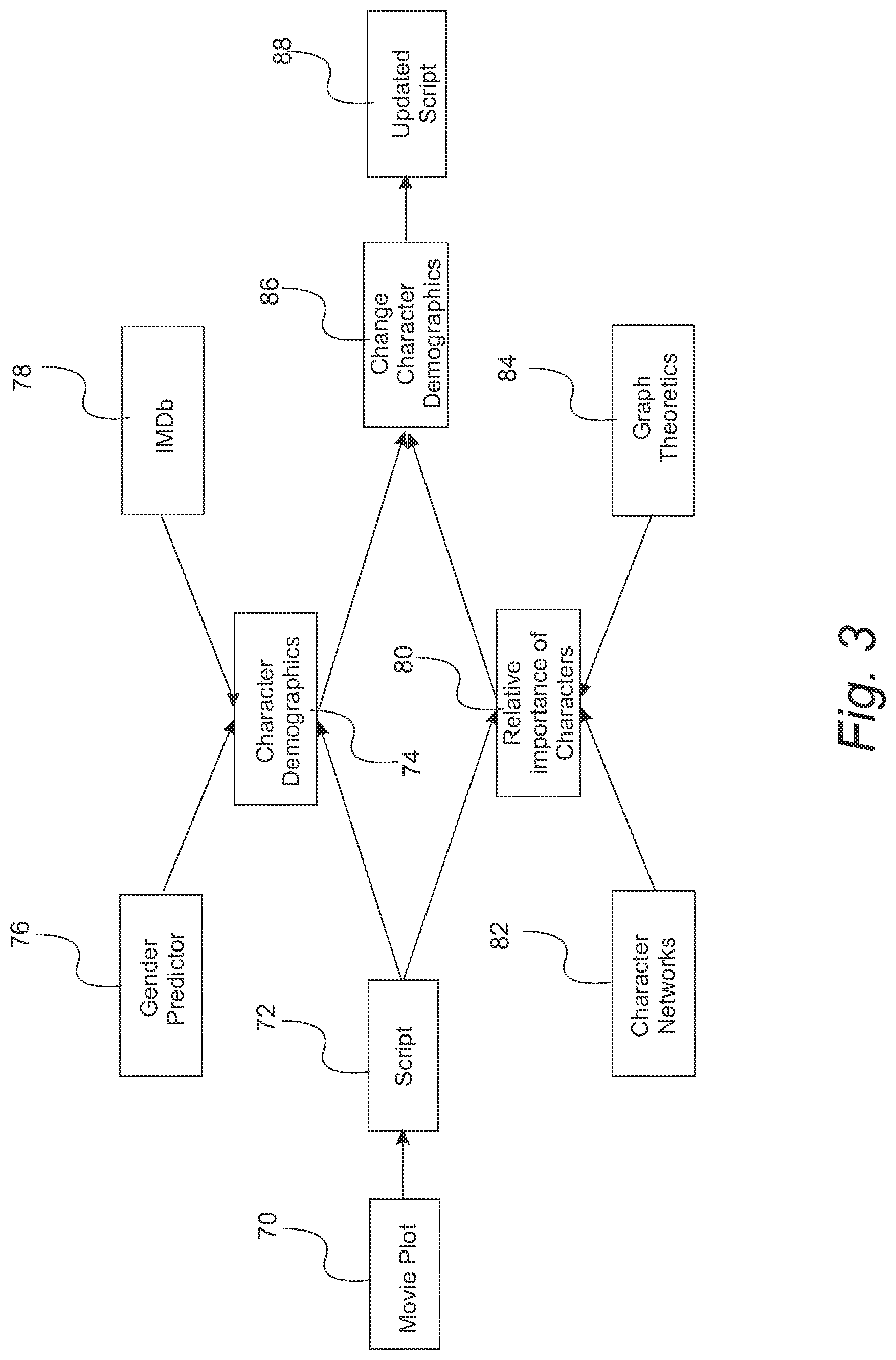 Patent US11775765 Figure 4 – Linguistic analysis of differences in portrayal of movie characters