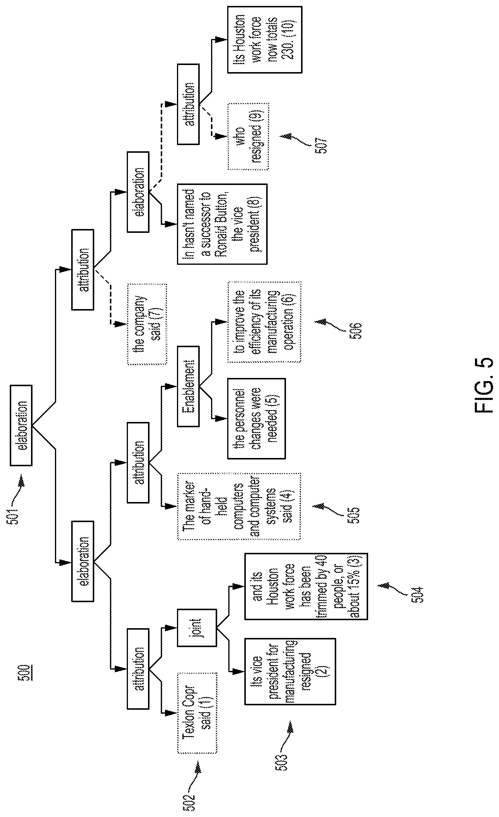 Patent US11775771 Figure 5 – Enabling rhetorical analysis via the use of communicative discourse trees