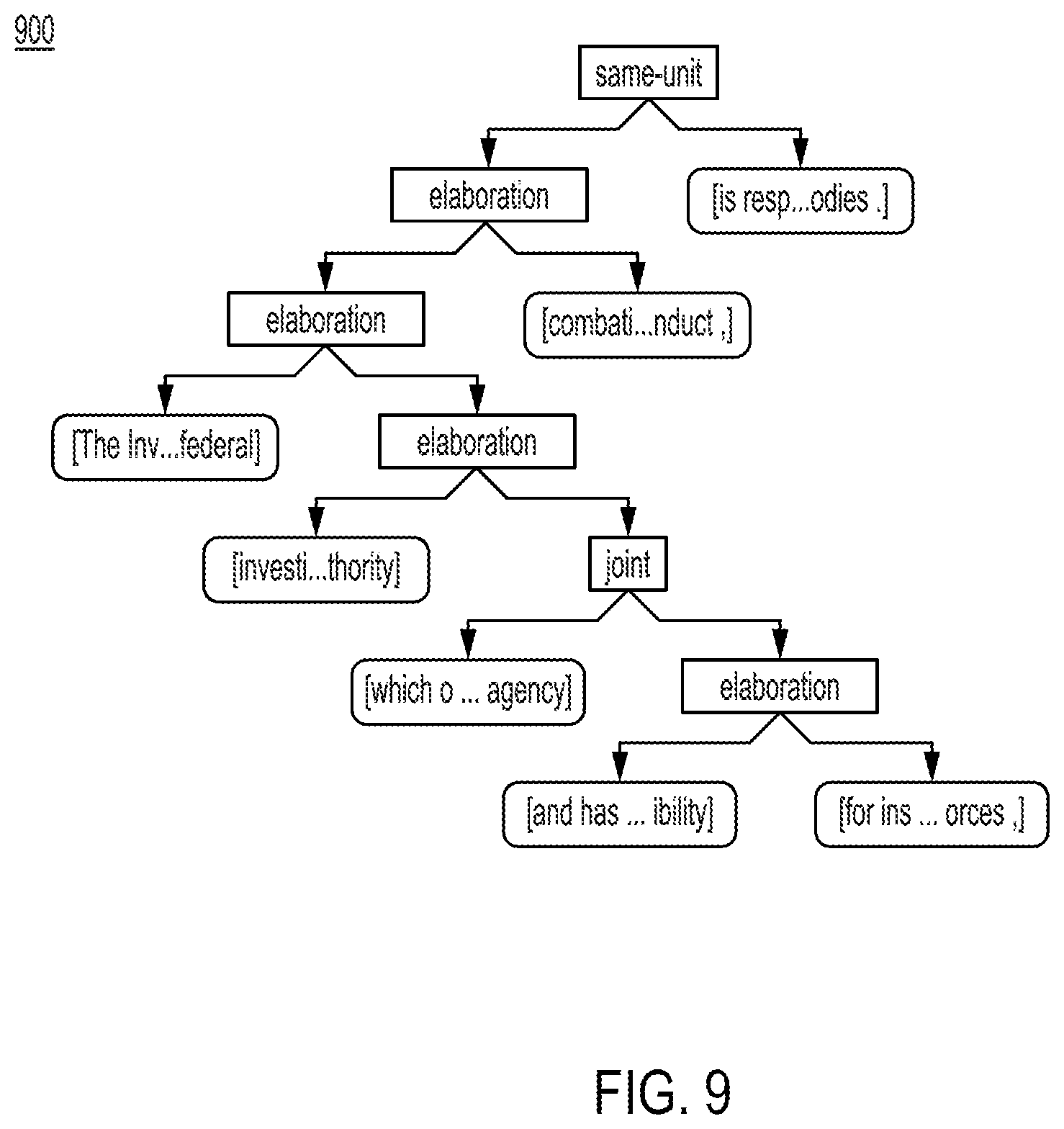 Patent US11775771 Figure 9 – Enabling rhetorical analysis via the use of communicative discourse trees