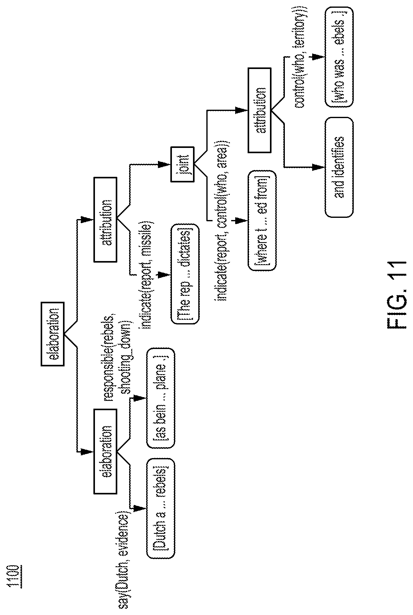 Patent US11775771 Figure 11 – Enabling rhetorical analysis via the use of communicative discourse trees