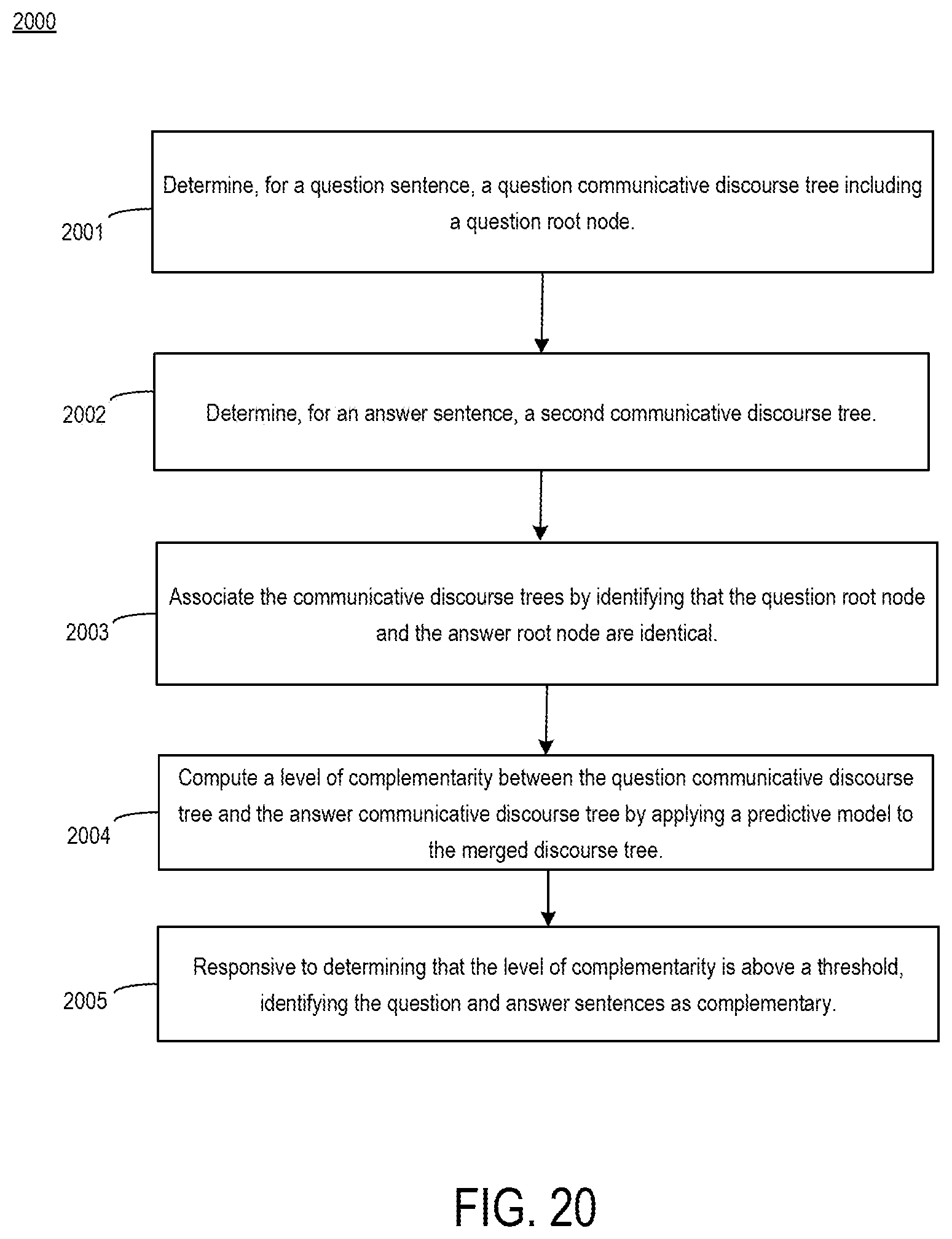 Patent US11775771 Figure 20 – Enabling rhetorical analysis via the use of communicative discourse trees