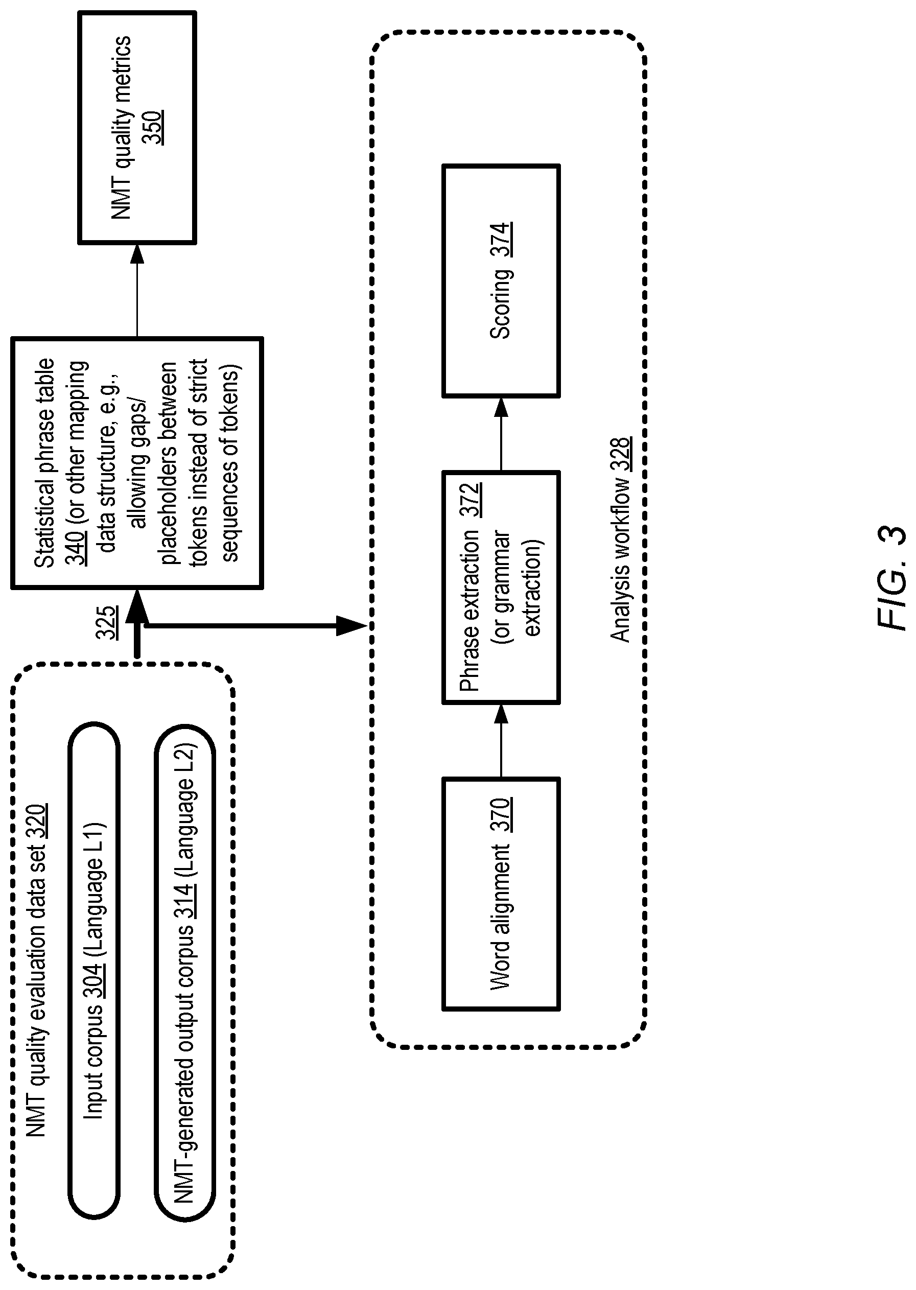 Patent US11775777 Figure 3 – Artificial intelligence system using phrase tables to evaluate and improve neural network based machine translation