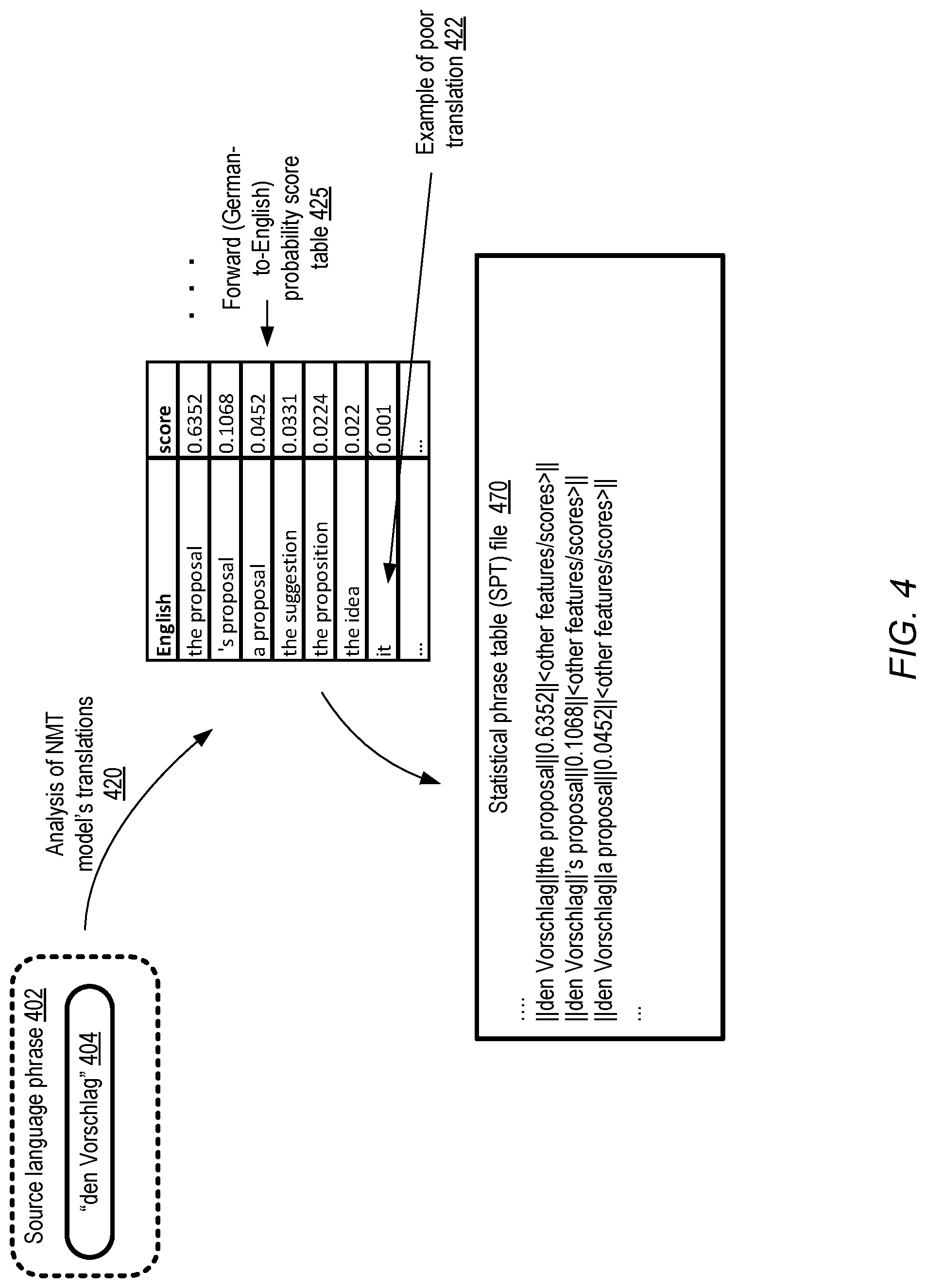 Patent US11775777 Figure 4 – Artificial intelligence system using phrase tables to evaluate and improve neural network based machine translation