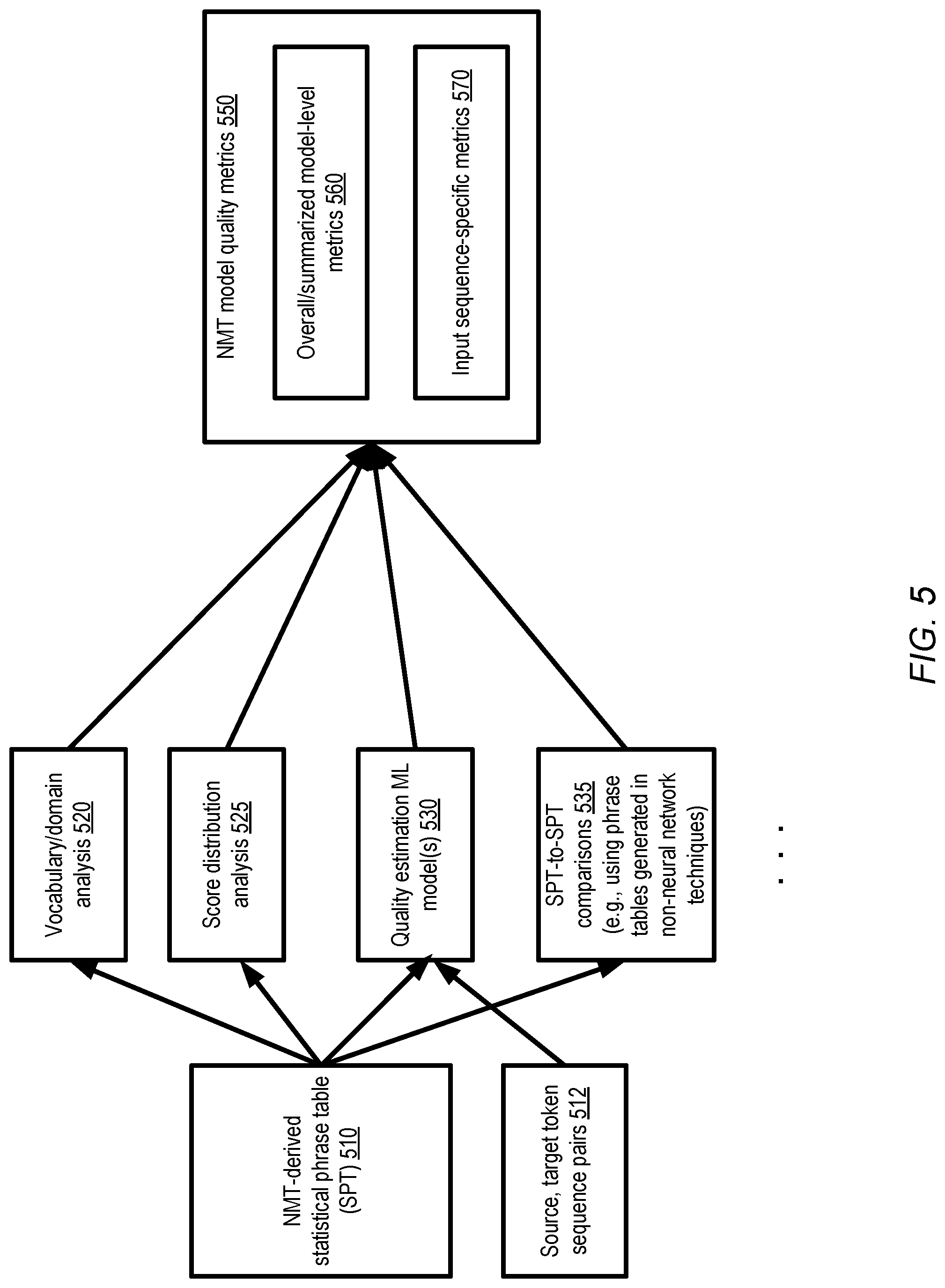 Patent US11775777 Figure 5 – Artificial intelligence system using phrase tables to evaluate and improve neural network based machine translation