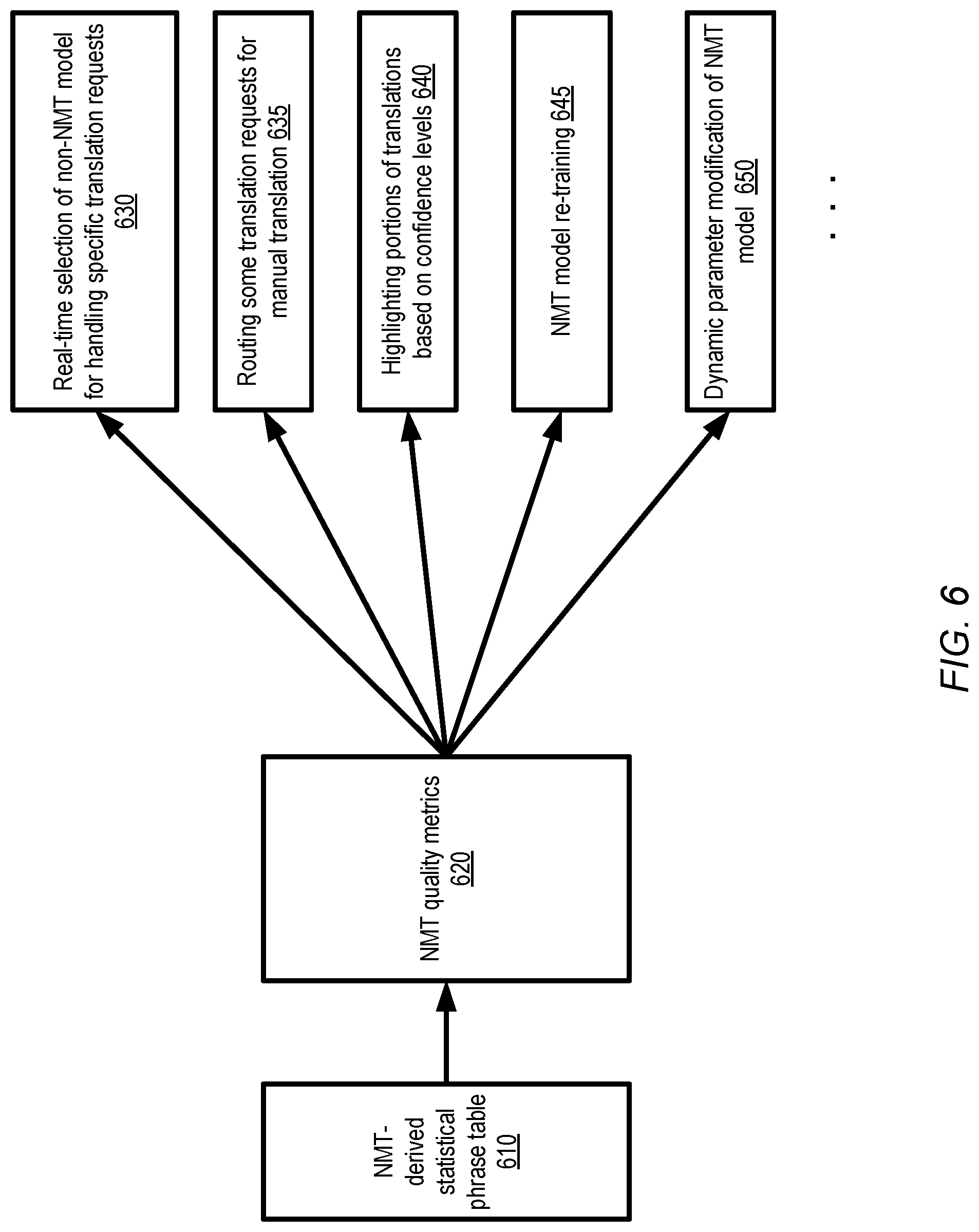 Patent US11775777 Figure 6 – Artificial intelligence system using phrase tables to evaluate and improve neural network based machine translation