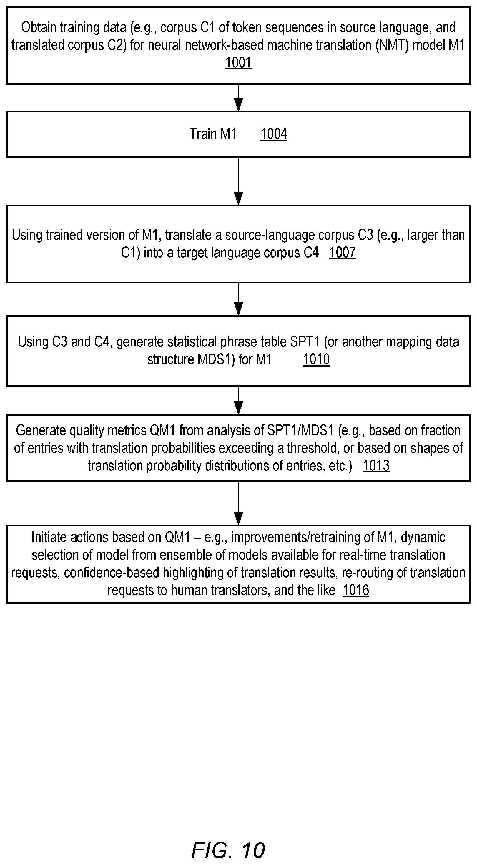 Patent US11775777 Figure 10 – Artificial intelligence system using phrase tables to evaluate and improve neural network based machine translation